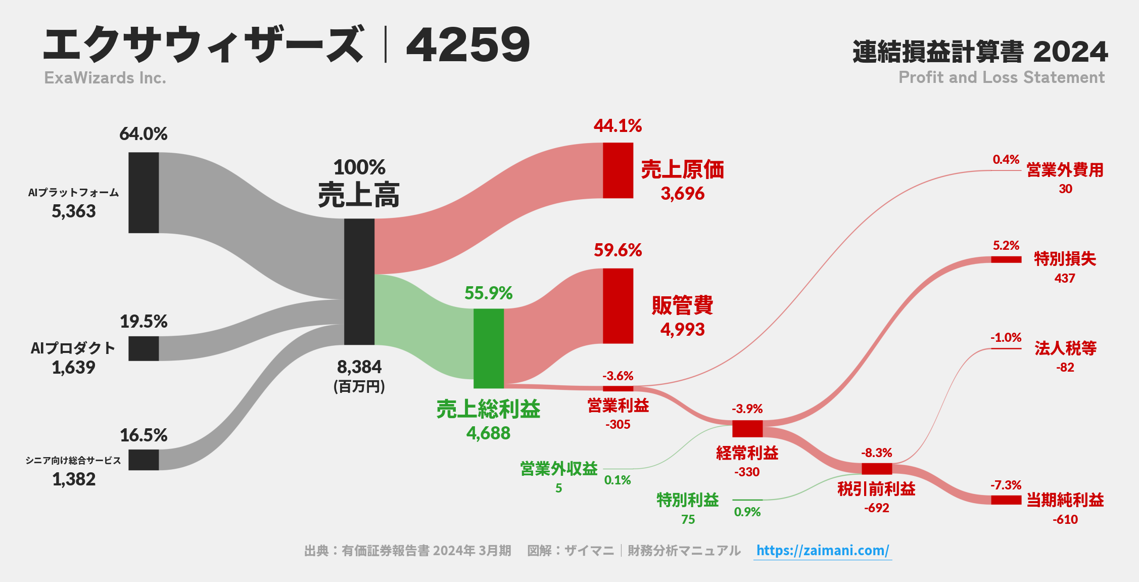 エクサウィザーズ｜4259の損益計算書サンキーダイアグラム図解資料