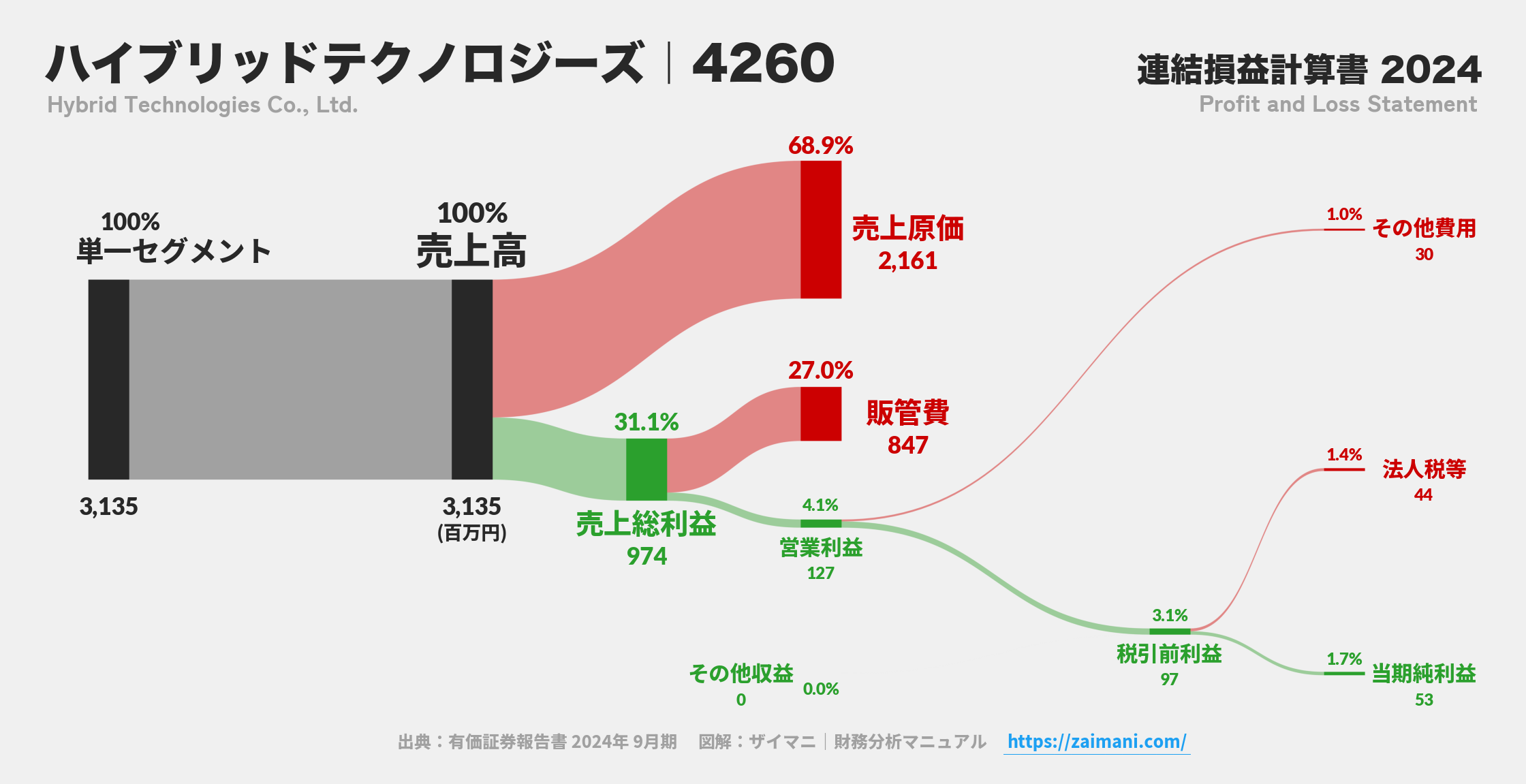 ハイブリッドテクノロジーズ｜4260の損益計算書サンキーダイアグラム図解資料