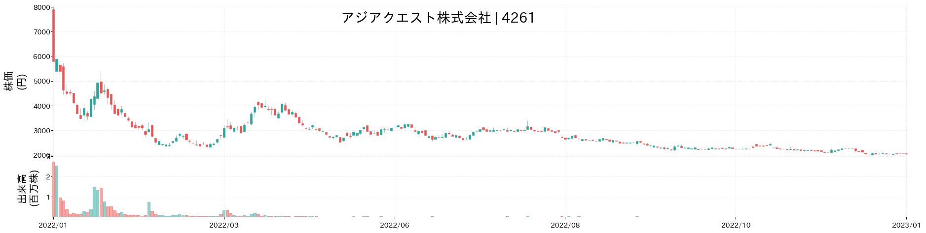 アジアクエストの株価推移(2022)
