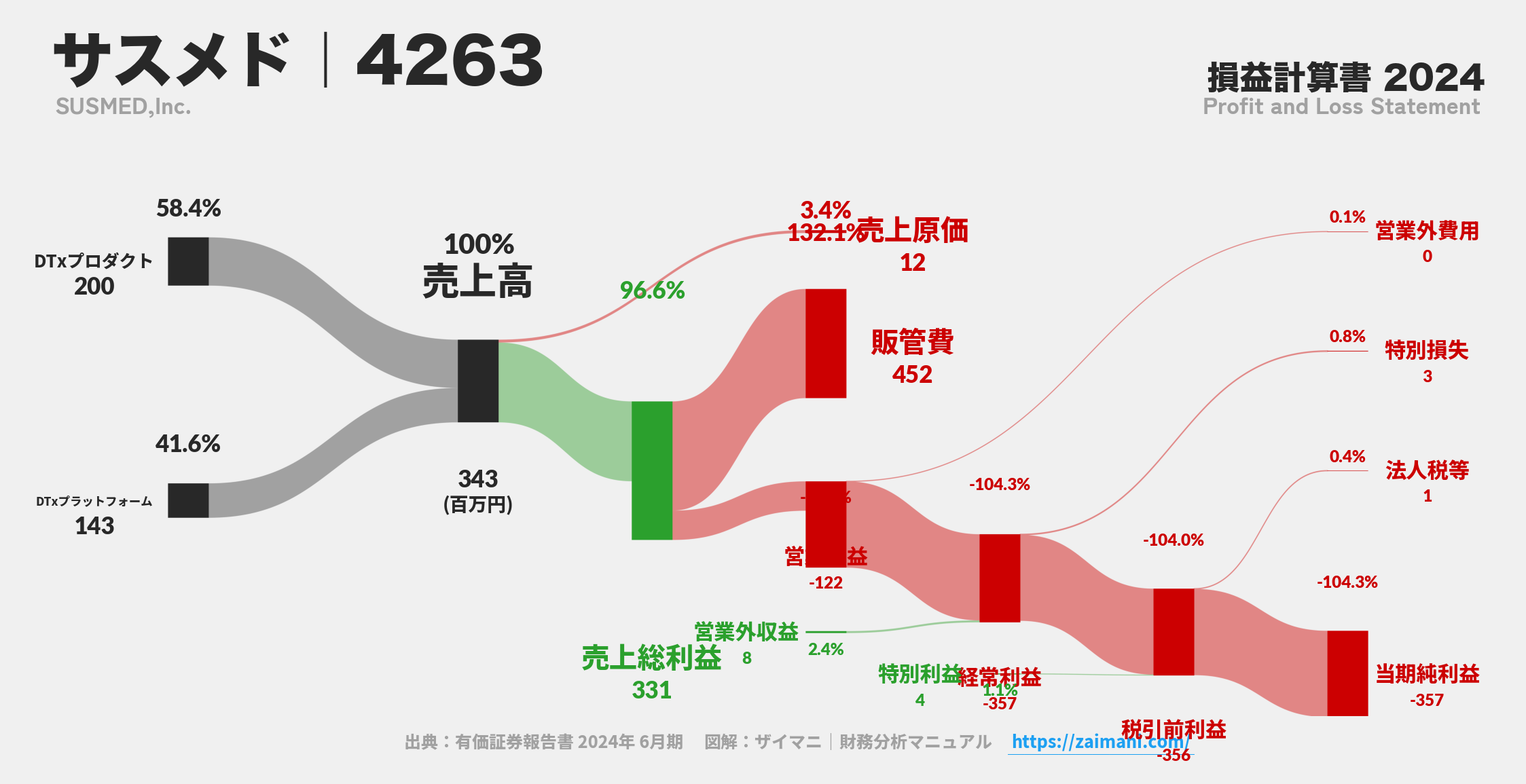サスメド｜4263の損益計算書サンキーダイアグラム図解資料