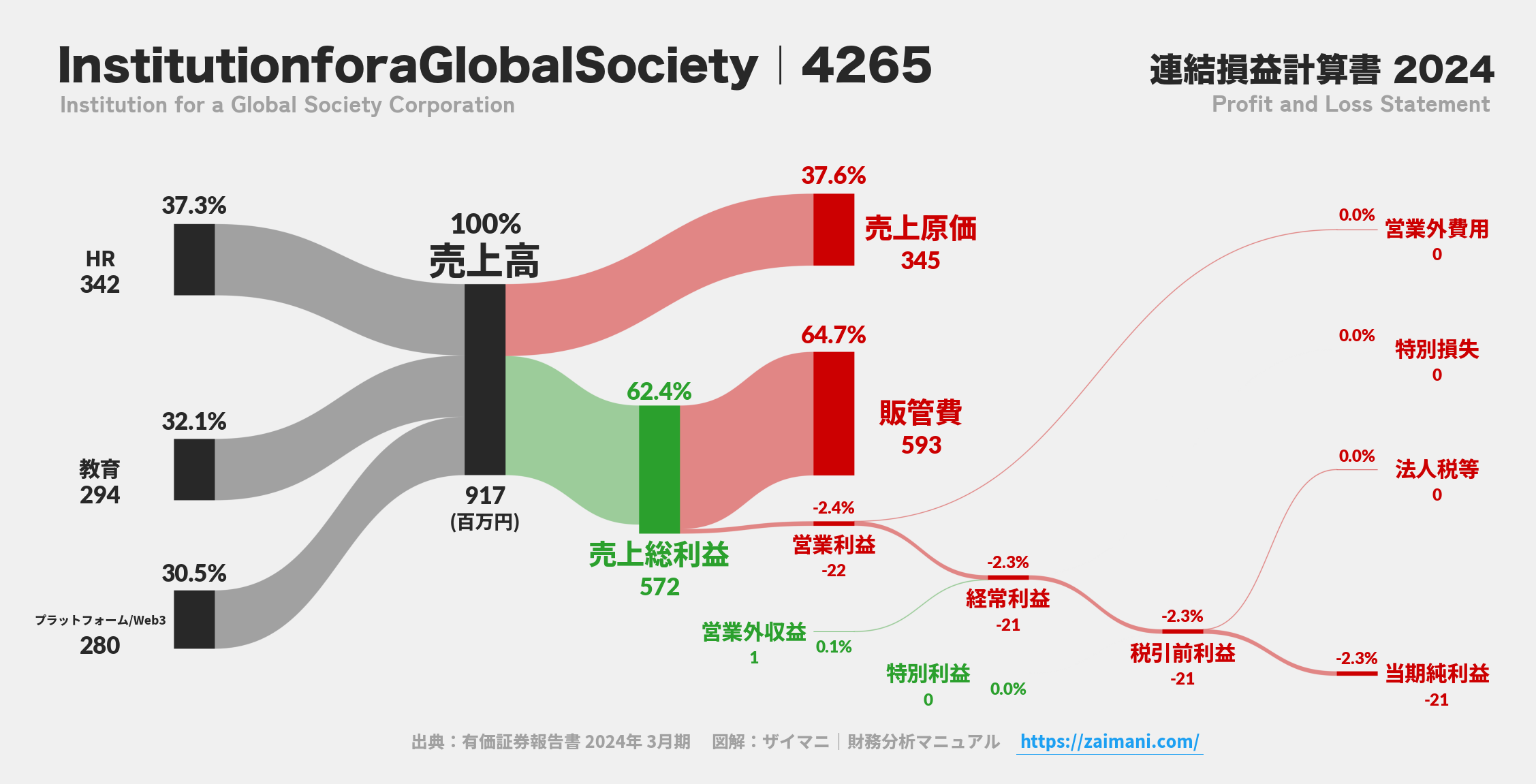 InstitutionforaGlobalSociety｜4265の損益計算書サンキーダイアグラム図解資料