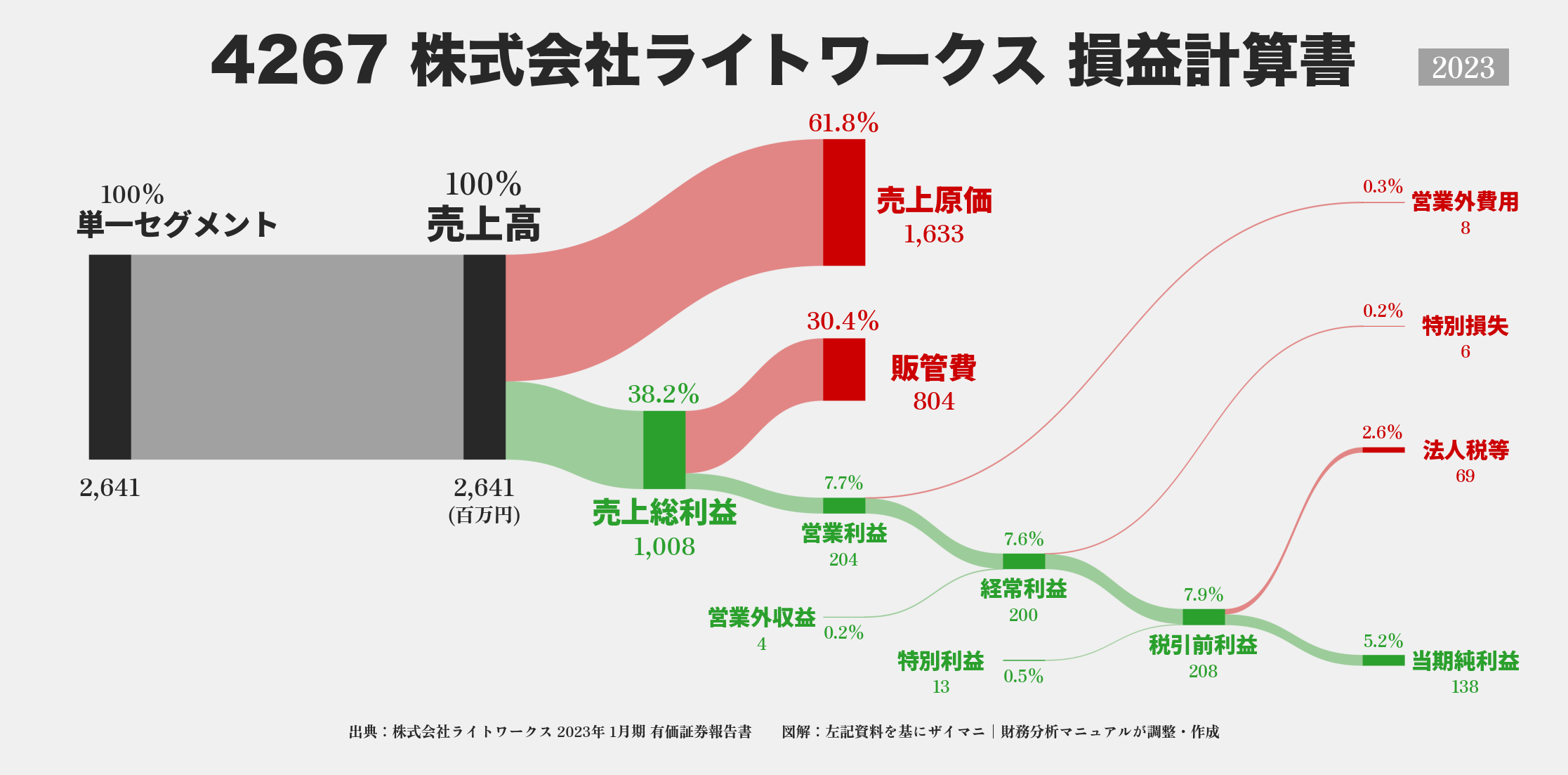 ライトワークス｜4267の損益計算書サンキーダイアグラム図解資料