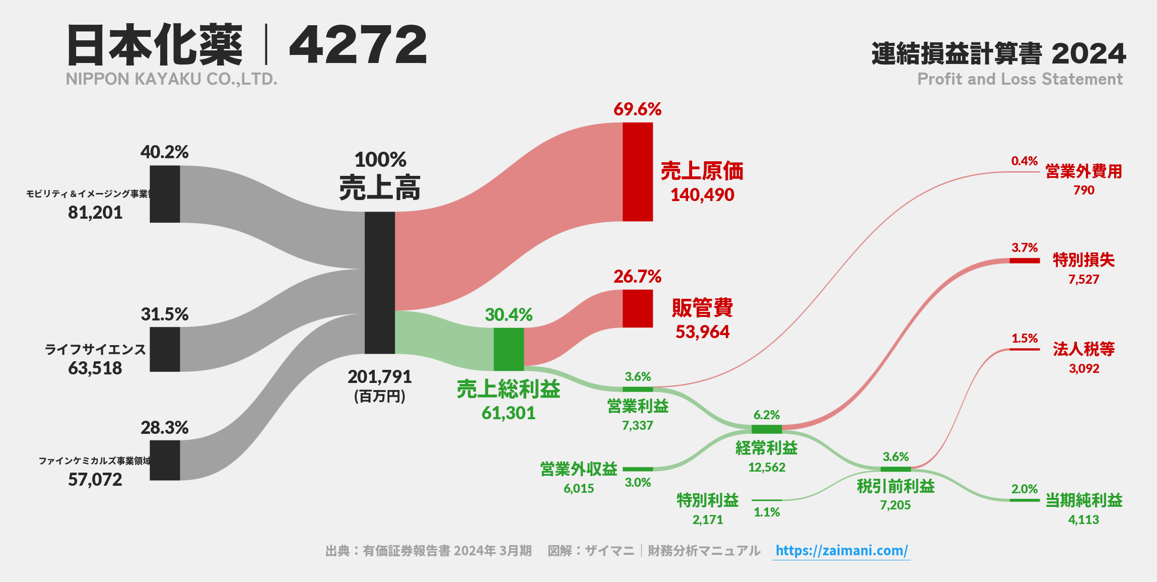 日本化薬｜4272の損益計算書サンキーダイアグラム図解資料
