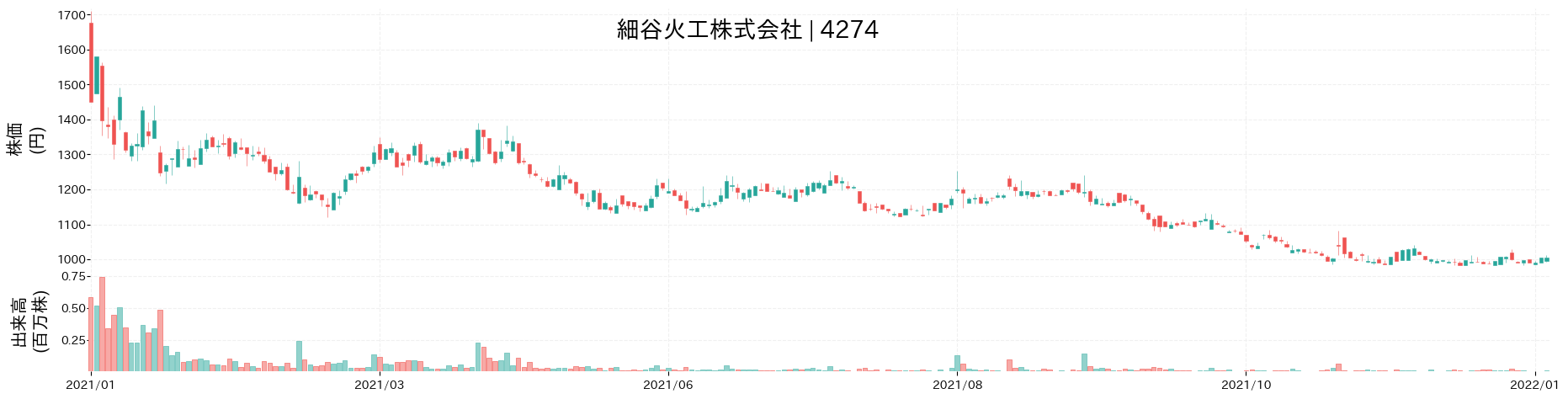 細谷火工の株価推移(2021)