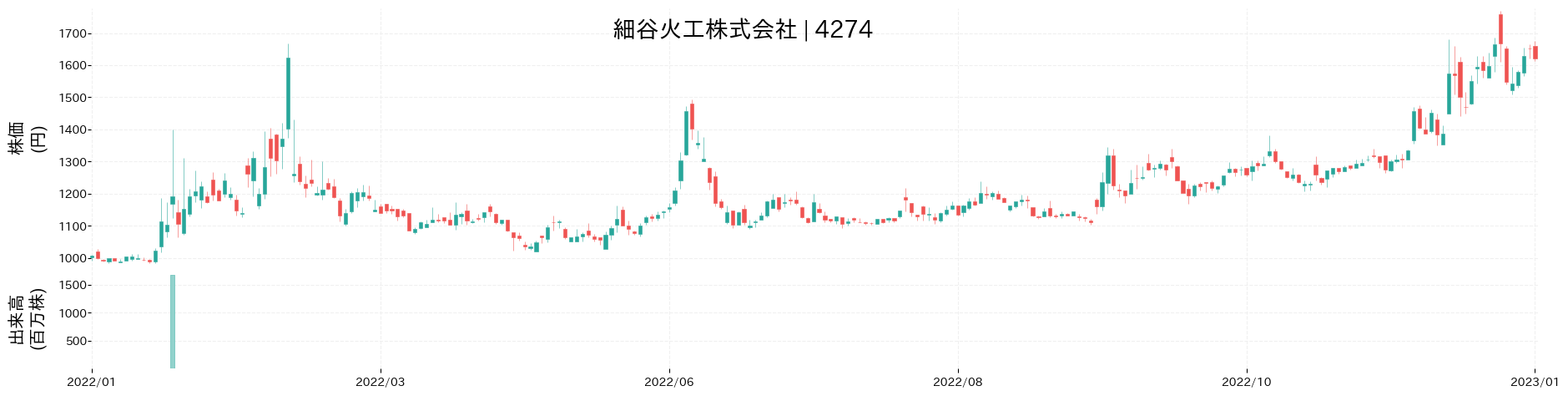 細谷火工の株価推移(2022)