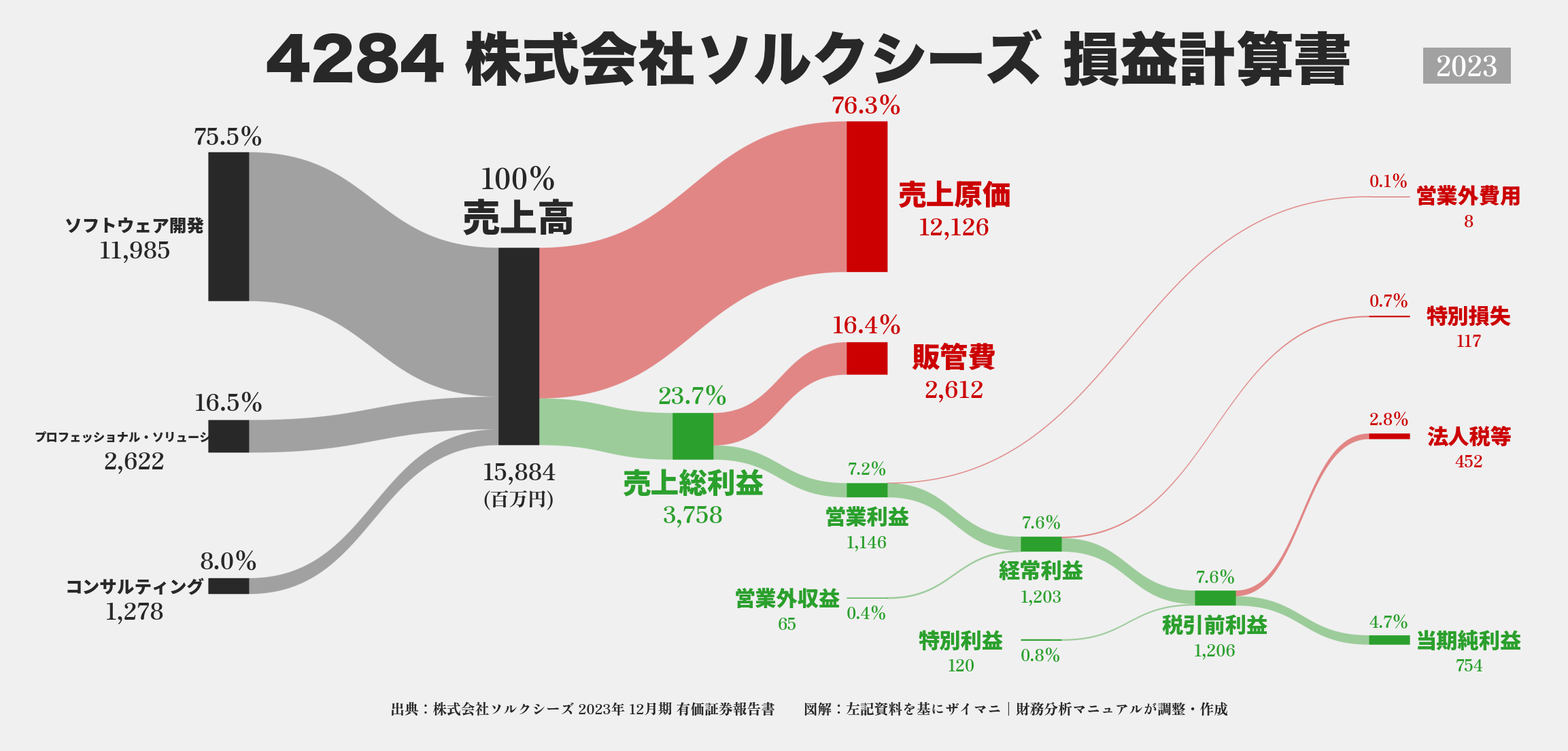 ソルクシーズ｜4284の損益計算書サンキーダイアグラム図解資料