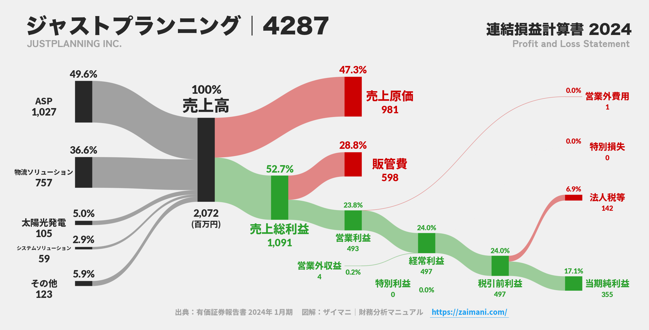 ジャストプランニング｜4287の損益計算書サンキーダイアグラム図解資料