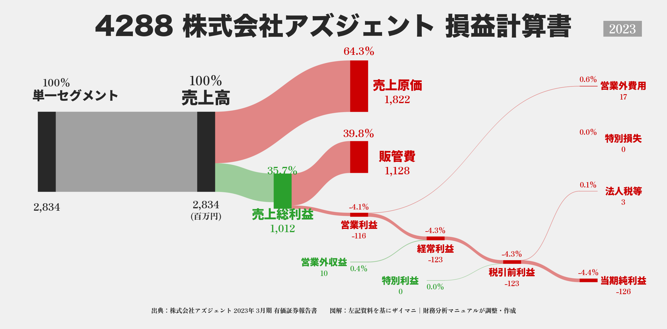 アズジェント｜4288の損益計算書サンキーダイアグラム図解資料