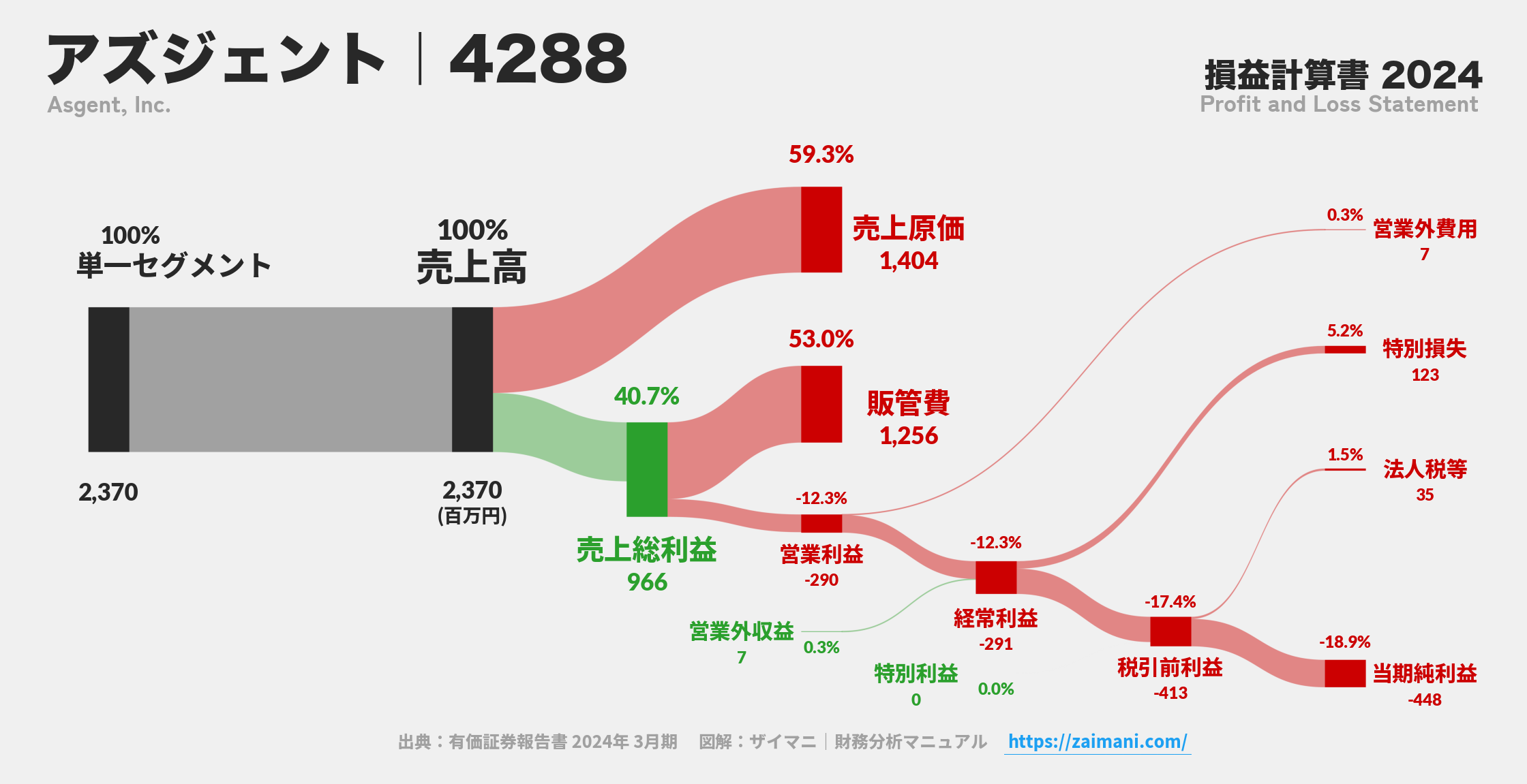 アズジェント｜4288の損益計算書サンキーダイアグラム図解資料