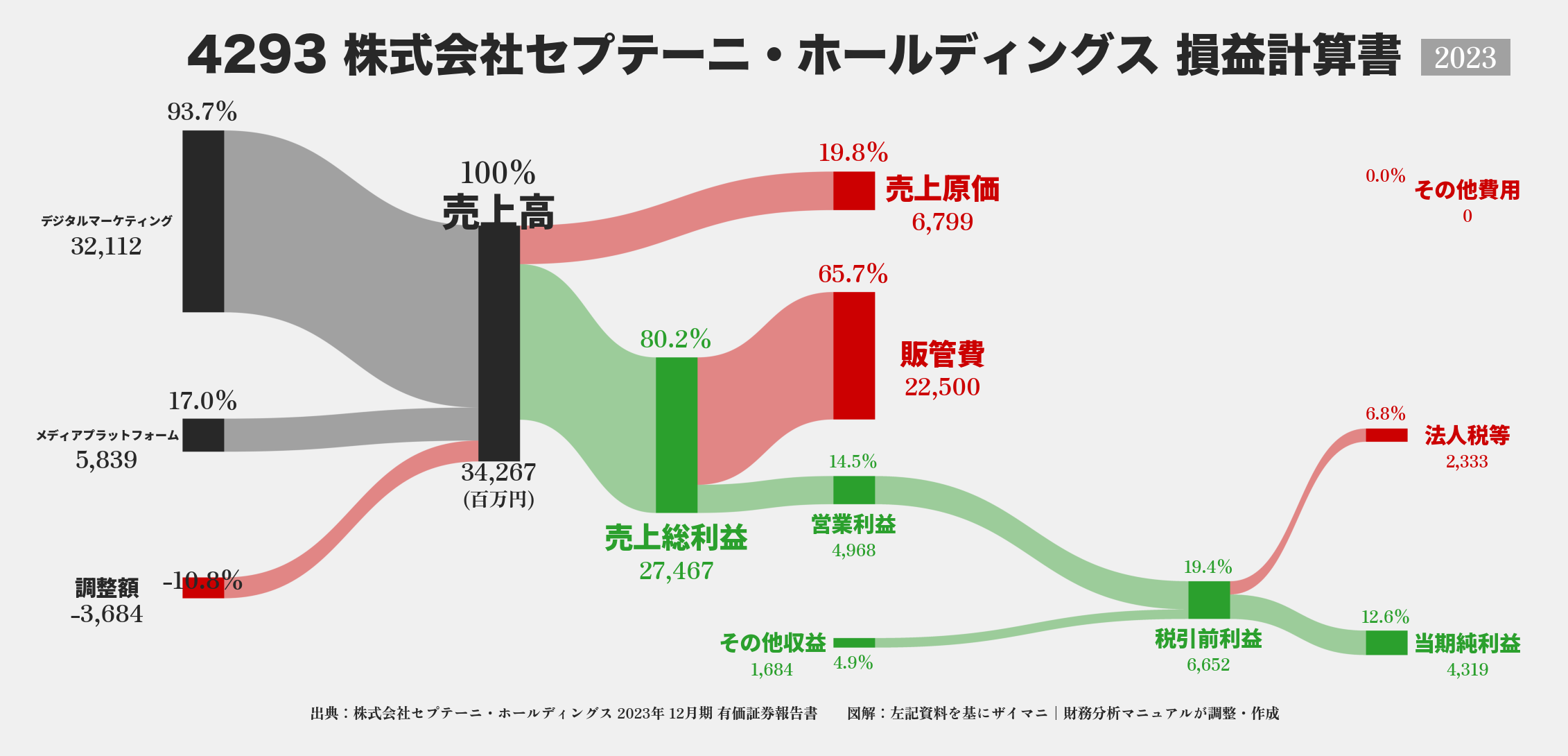 セプテーニ・HD｜4293の損益計算書サンキーダイアグラム図解資料