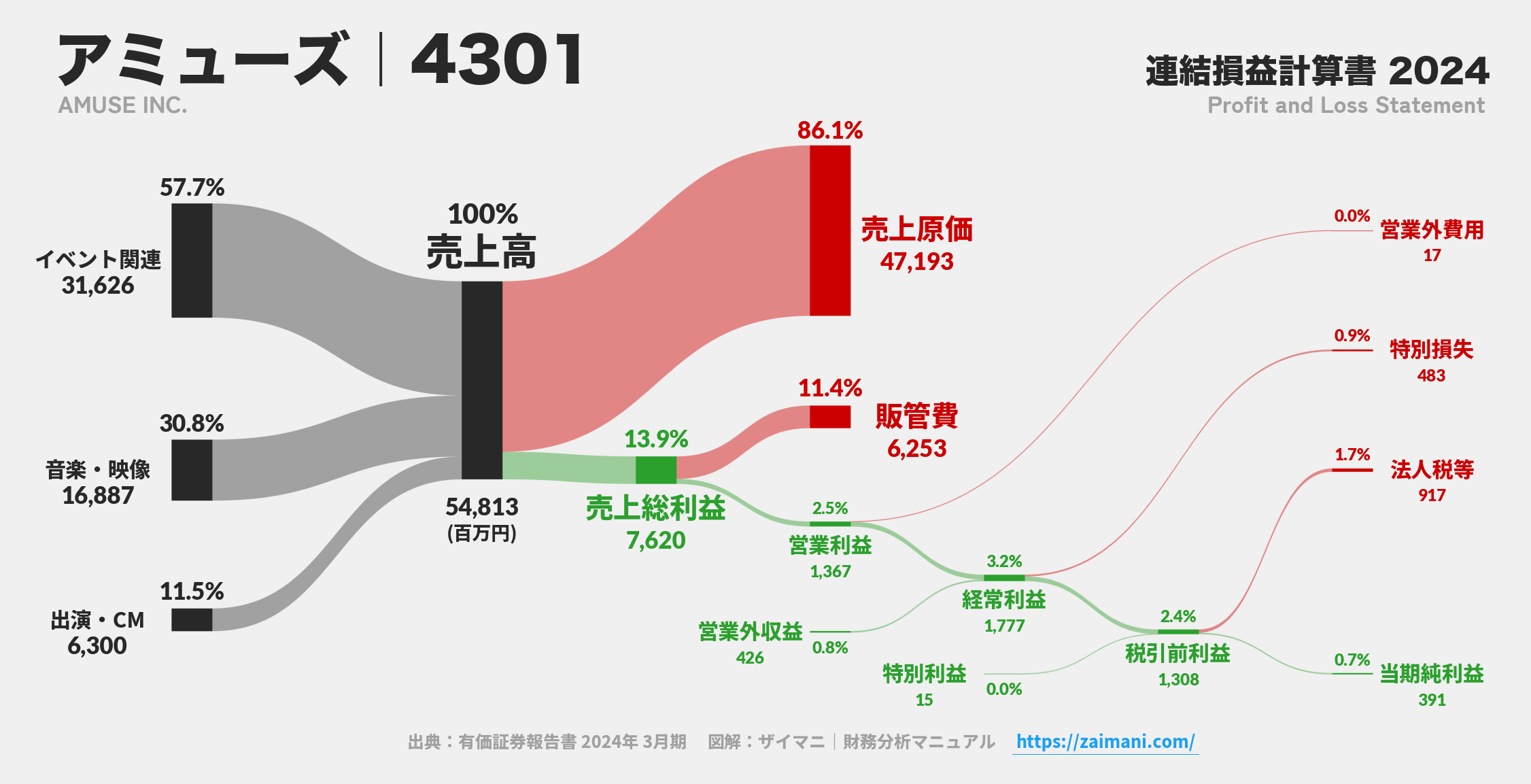 アミューズ｜4301の損益計算書サンキーダイアグラム図解資料