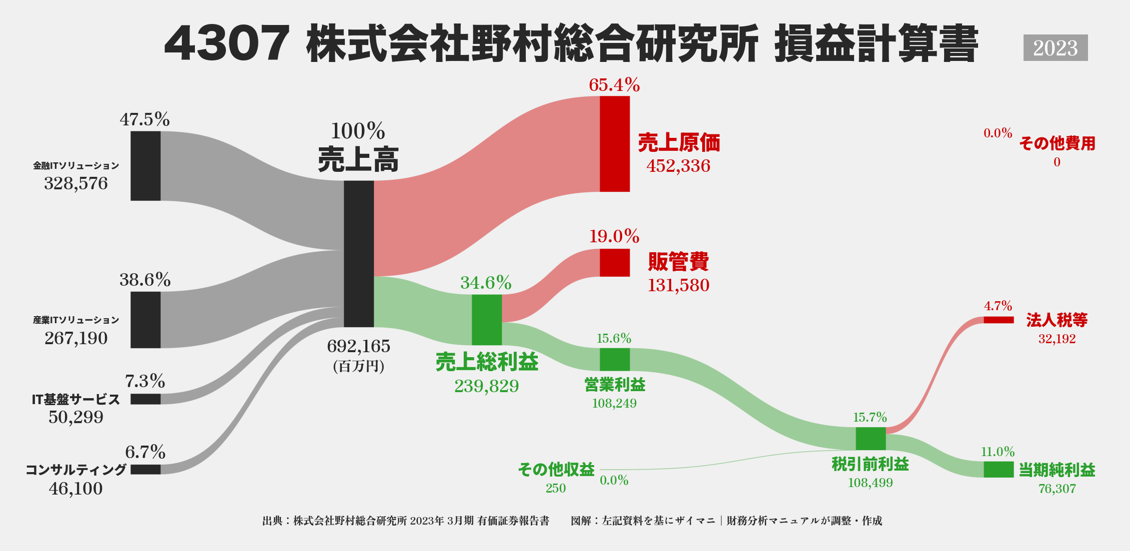 野村総合研究所｜4307の損益計算書サンキーダイアグラム図解資料