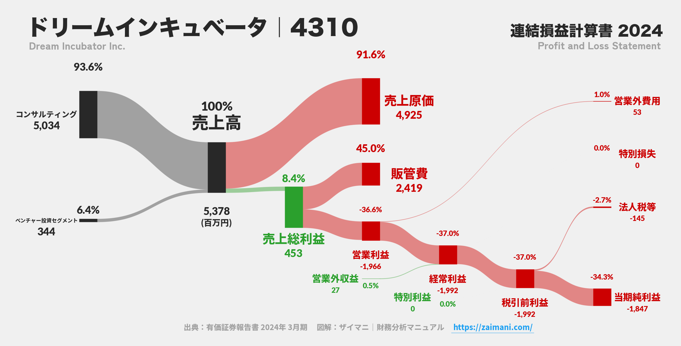ドリームインキュベータ｜4310の損益計算書サンキーダイアグラム図解資料
