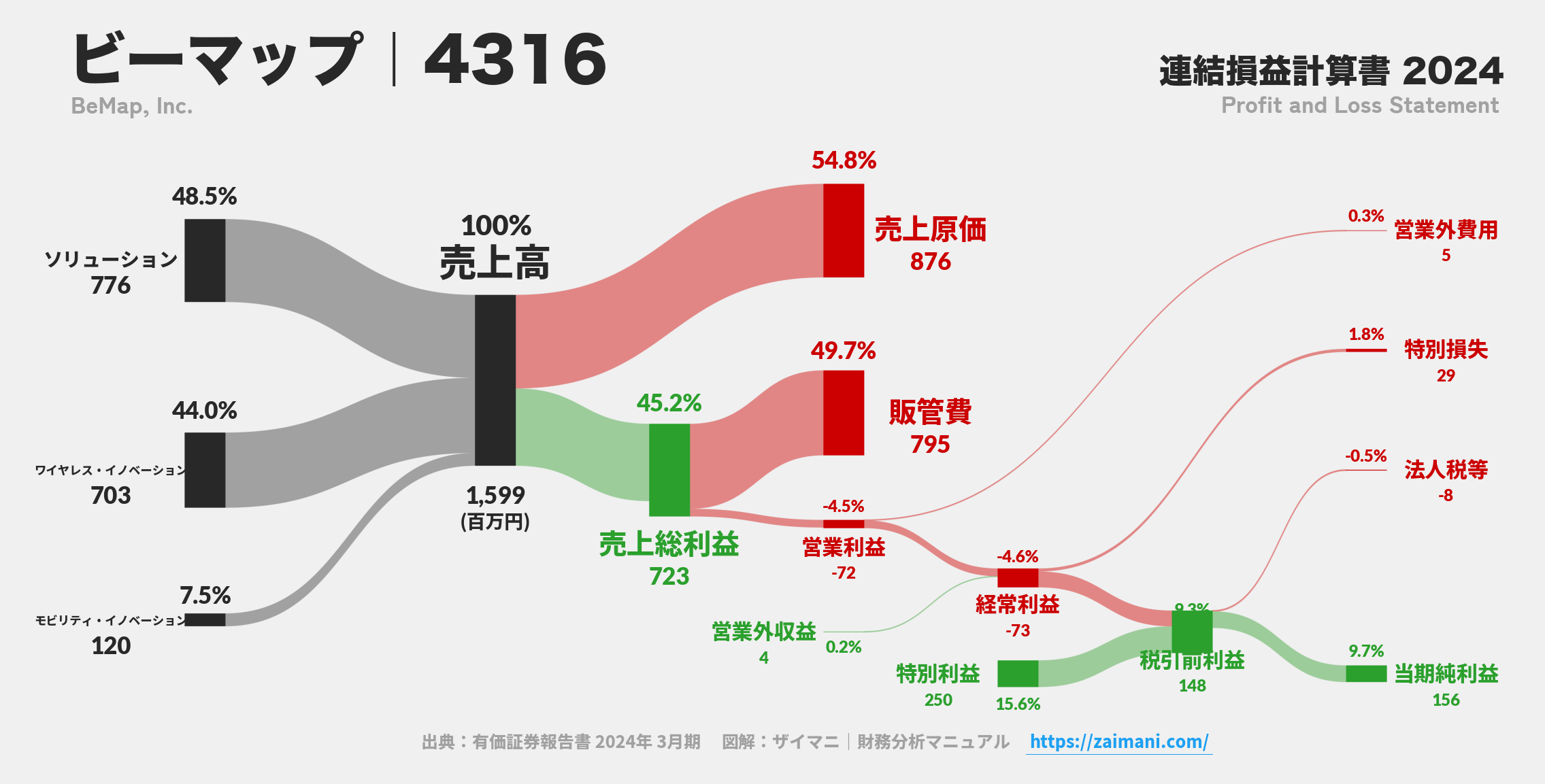ビーマップ｜4316の損益計算書サンキーダイアグラム図解資料