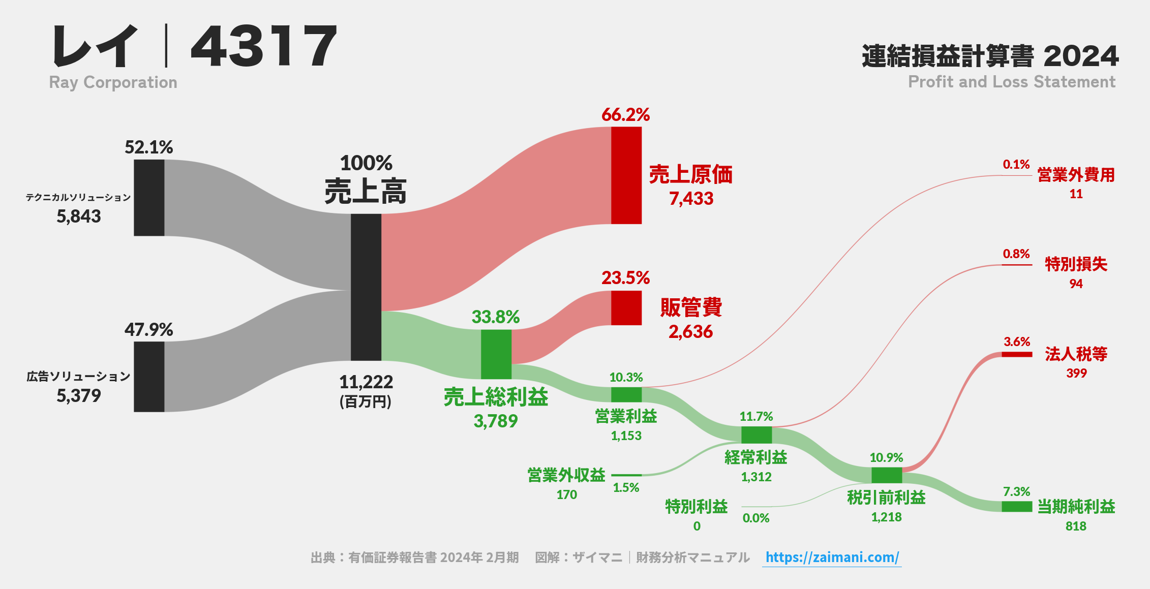 レイ｜4317の損益計算書サンキーダイアグラム図解資料