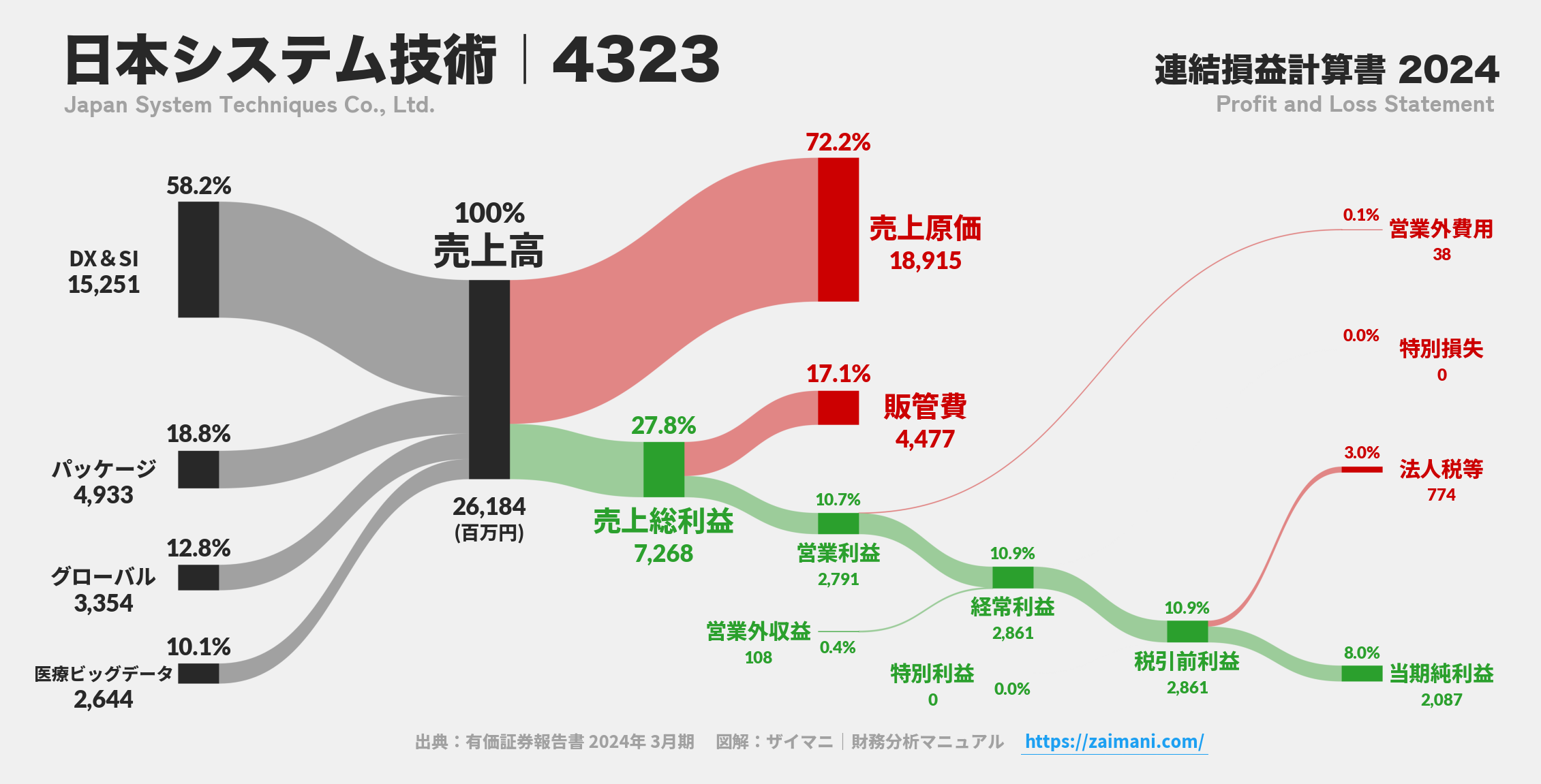 日本システム技術｜4323の損益計算書サンキーダイアグラム図解資料