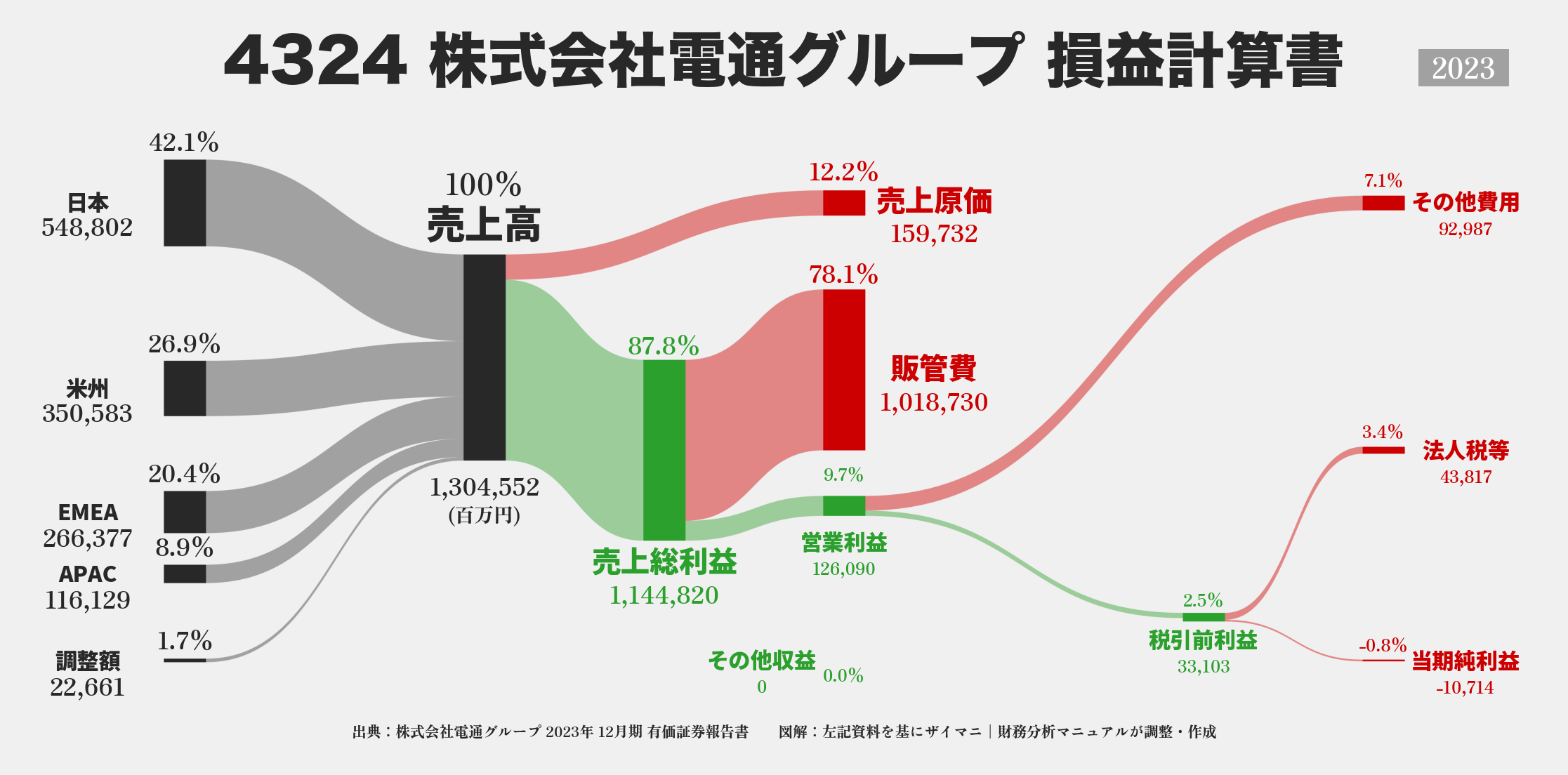 電通グループ｜4324の損益計算書サンキーダイアグラム図解資料