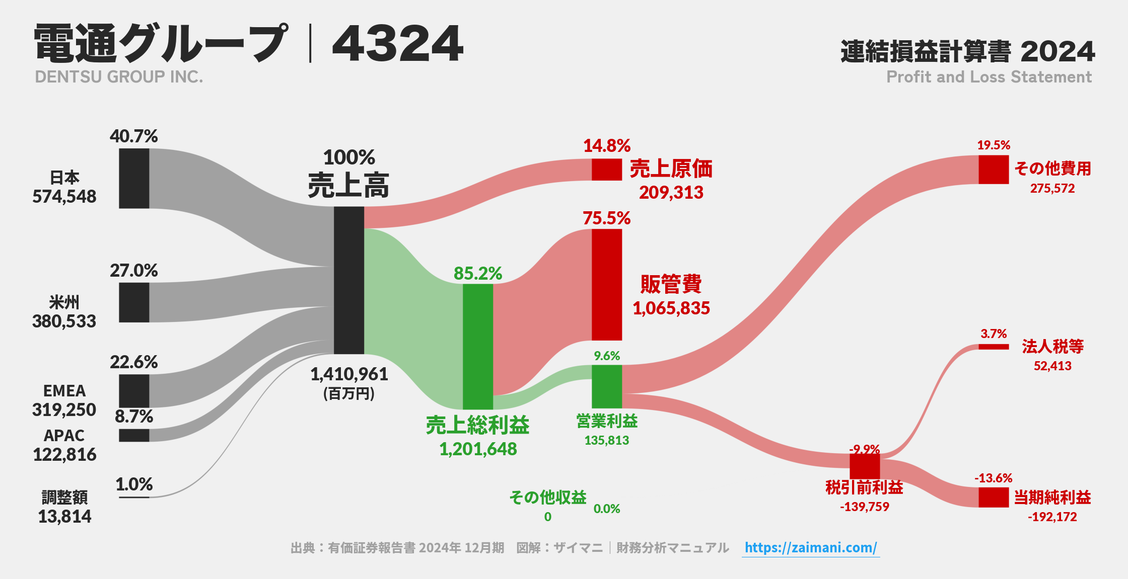 電通グループ｜4324の損益計算書サンキーダイアグラム図解資料