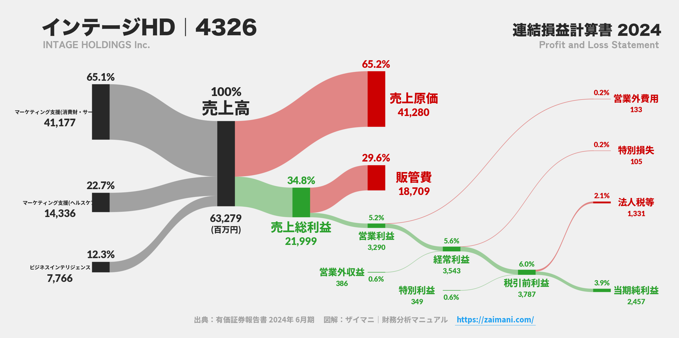 インテージHD｜4326の損益計算書サンキーダイアグラム図解資料