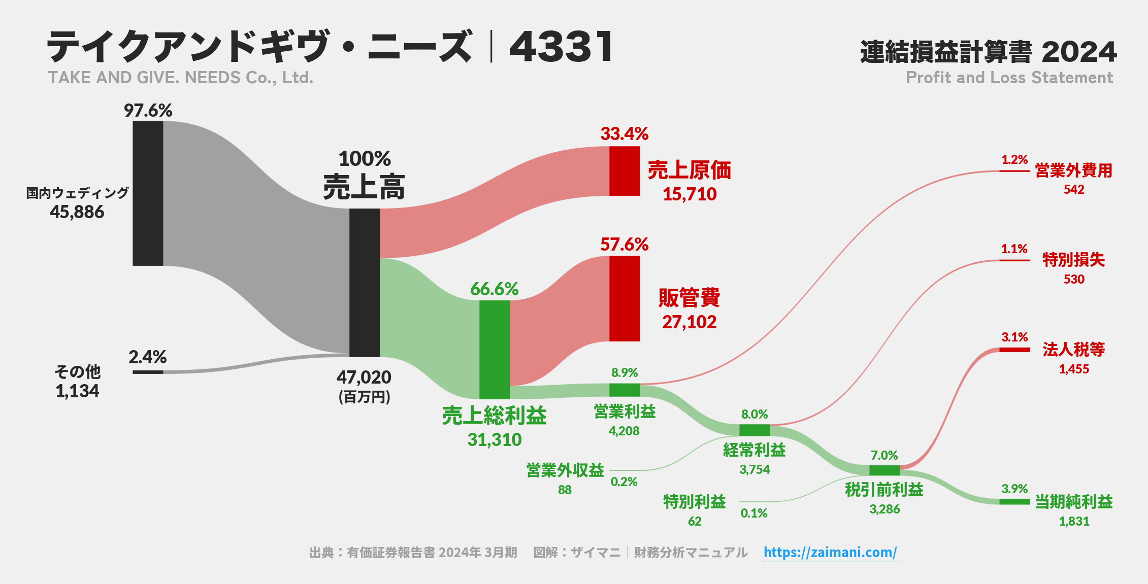 テイクアンドギヴ・ニーズ｜4331の損益計算書サンキーダイアグラム図解資料