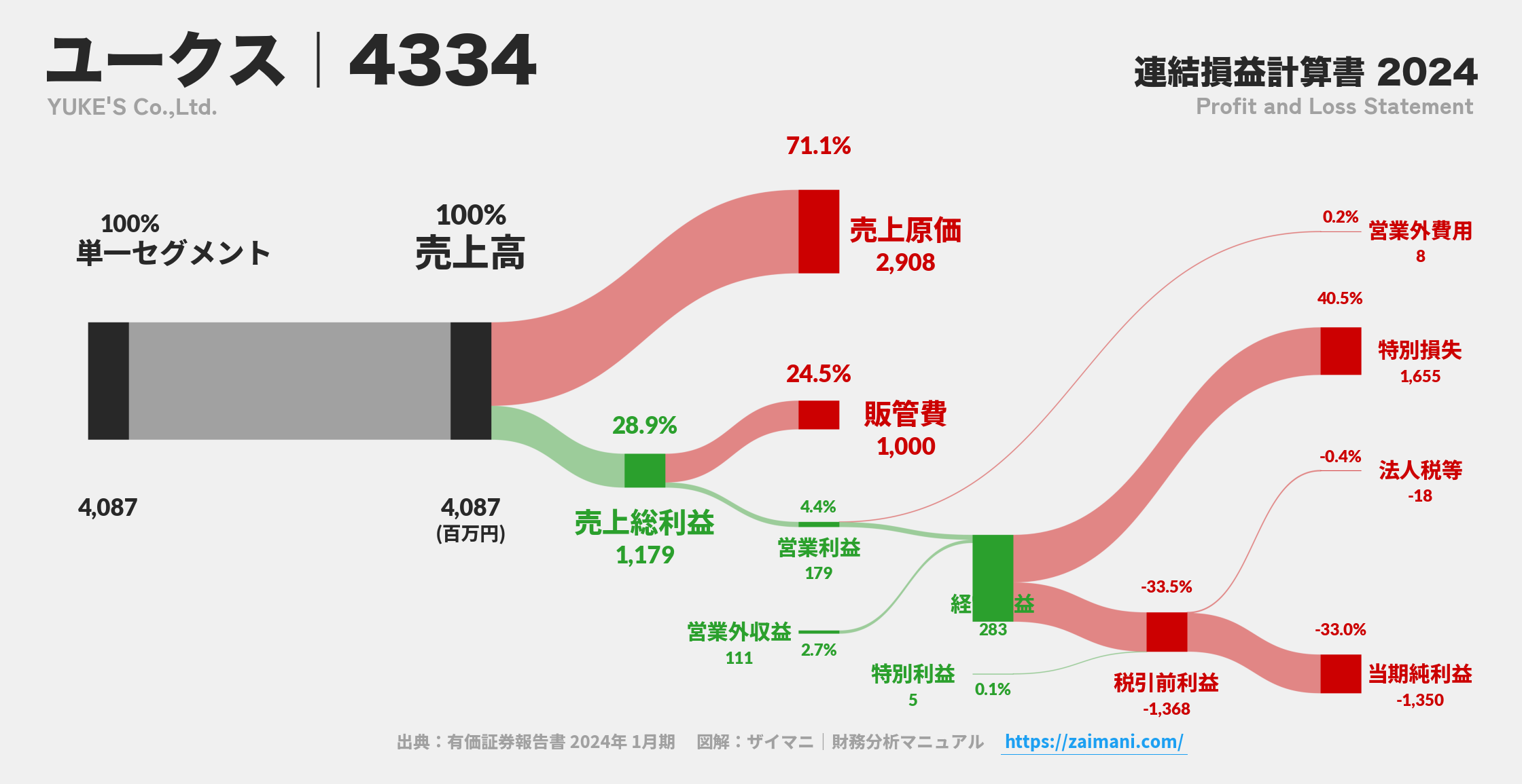 ユークス｜4334の損益計算書サンキーダイアグラム図解資料