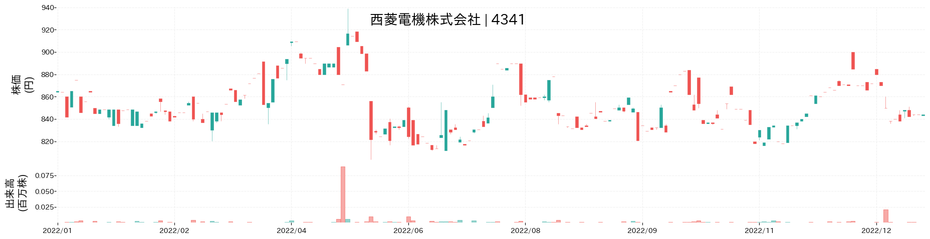 西菱電機の株価推移(2022)