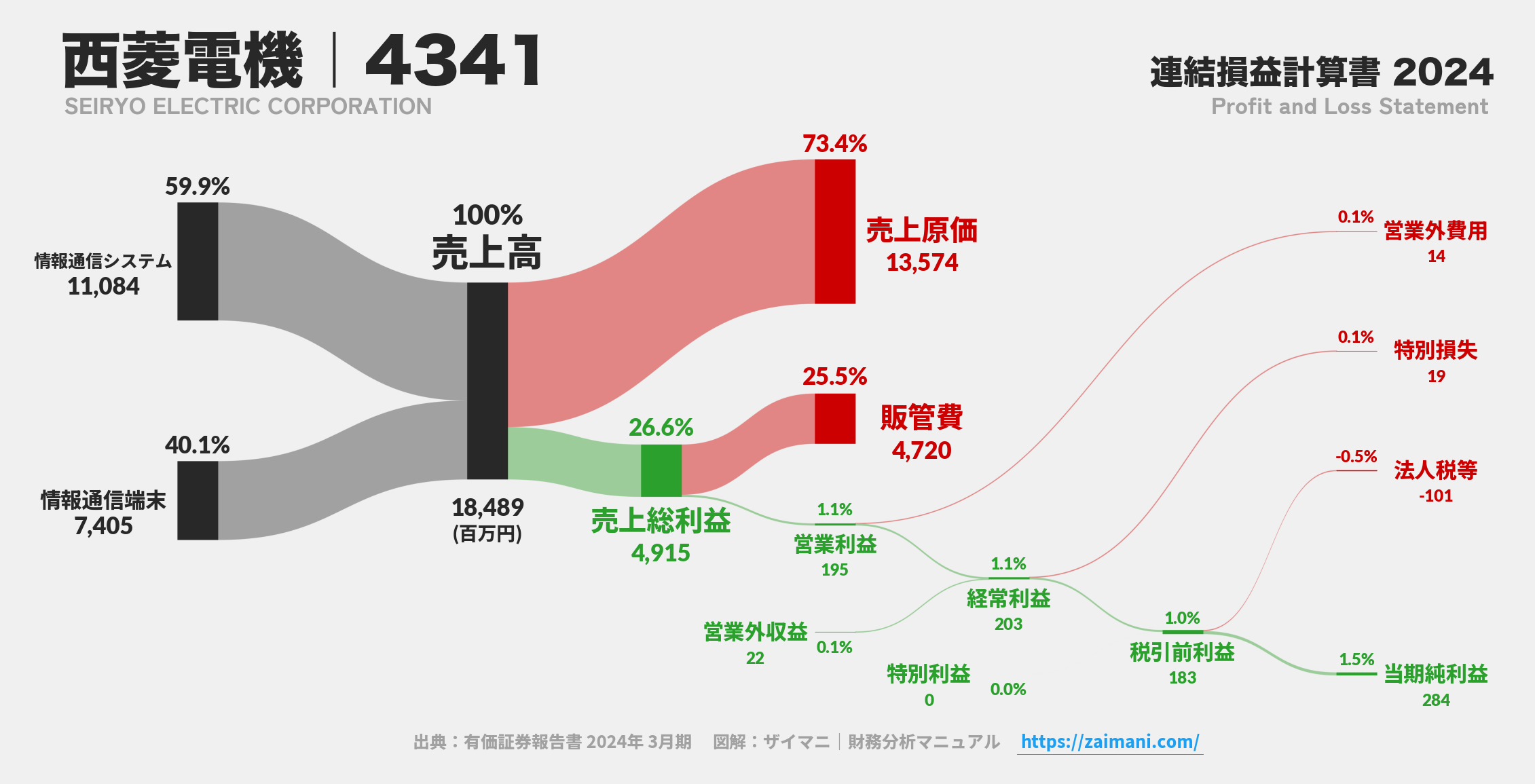 西菱電機｜4341の損益計算書サンキーダイアグラム図解資料