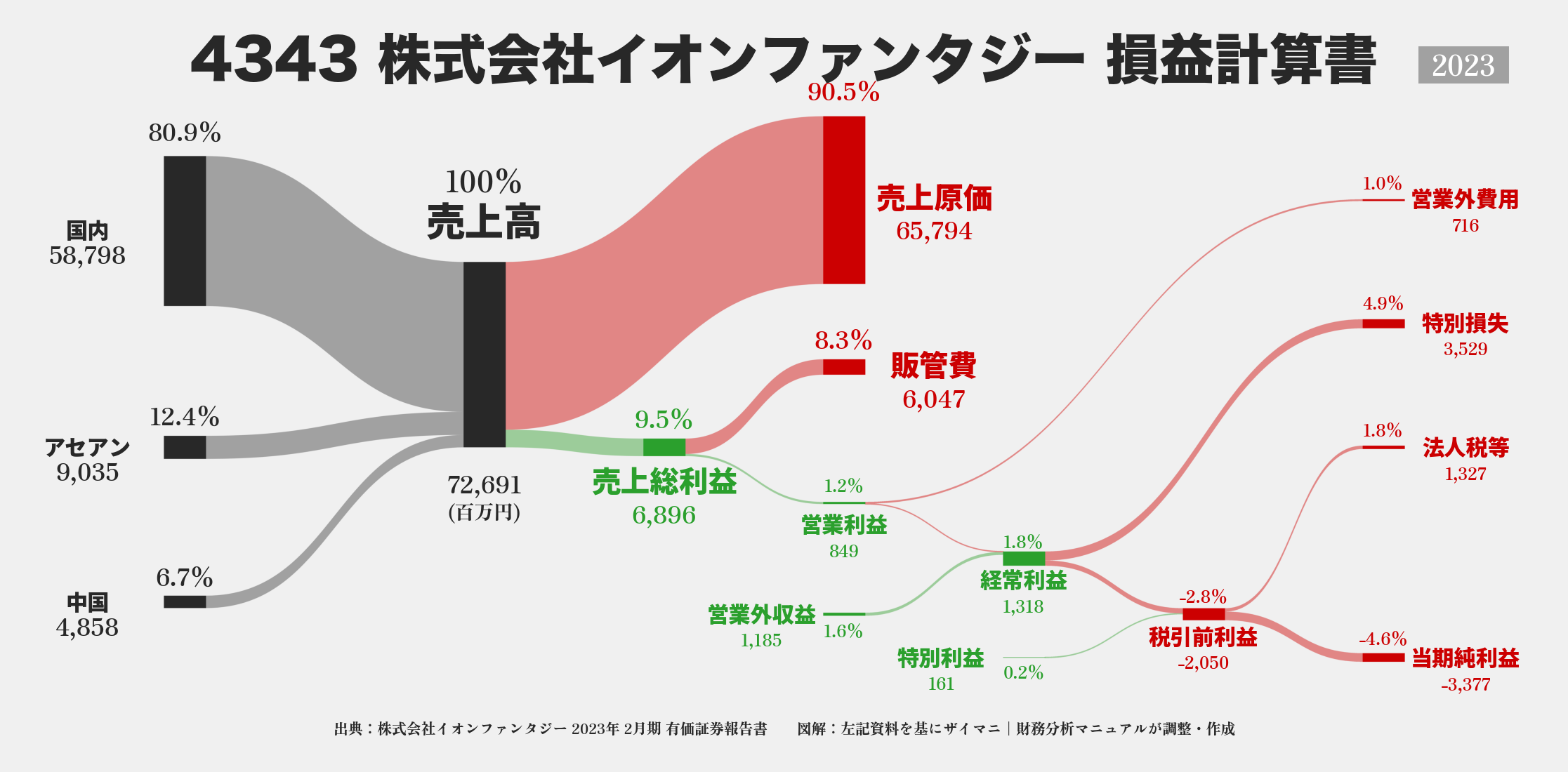 イオンファンタジー｜4343の損益計算書サンキーダイアグラム図解資料