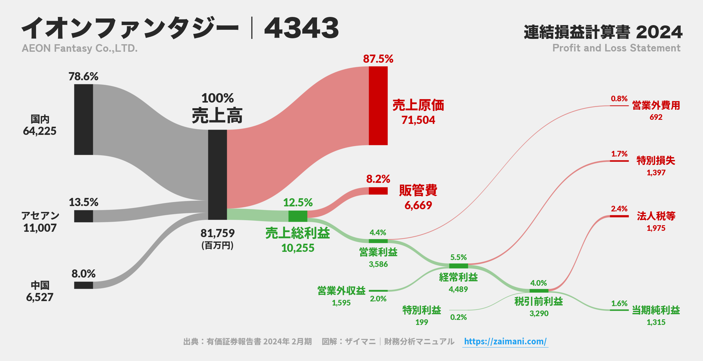 イオンファンタジー｜4343の損益計算書サンキーダイアグラム図解資料