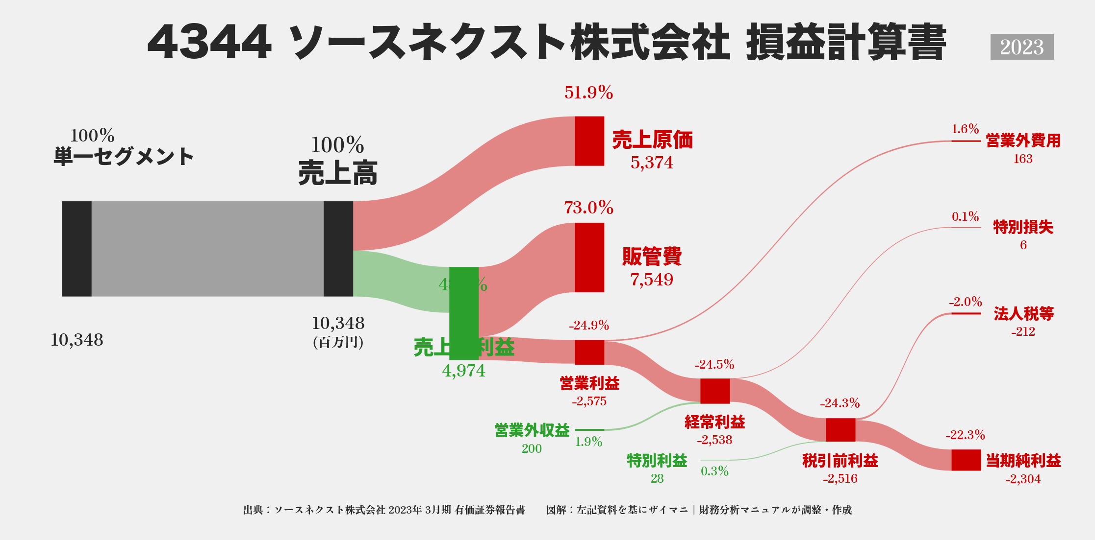 ソースネクスト｜4344の損益計算書サンキーダイアグラム図解資料