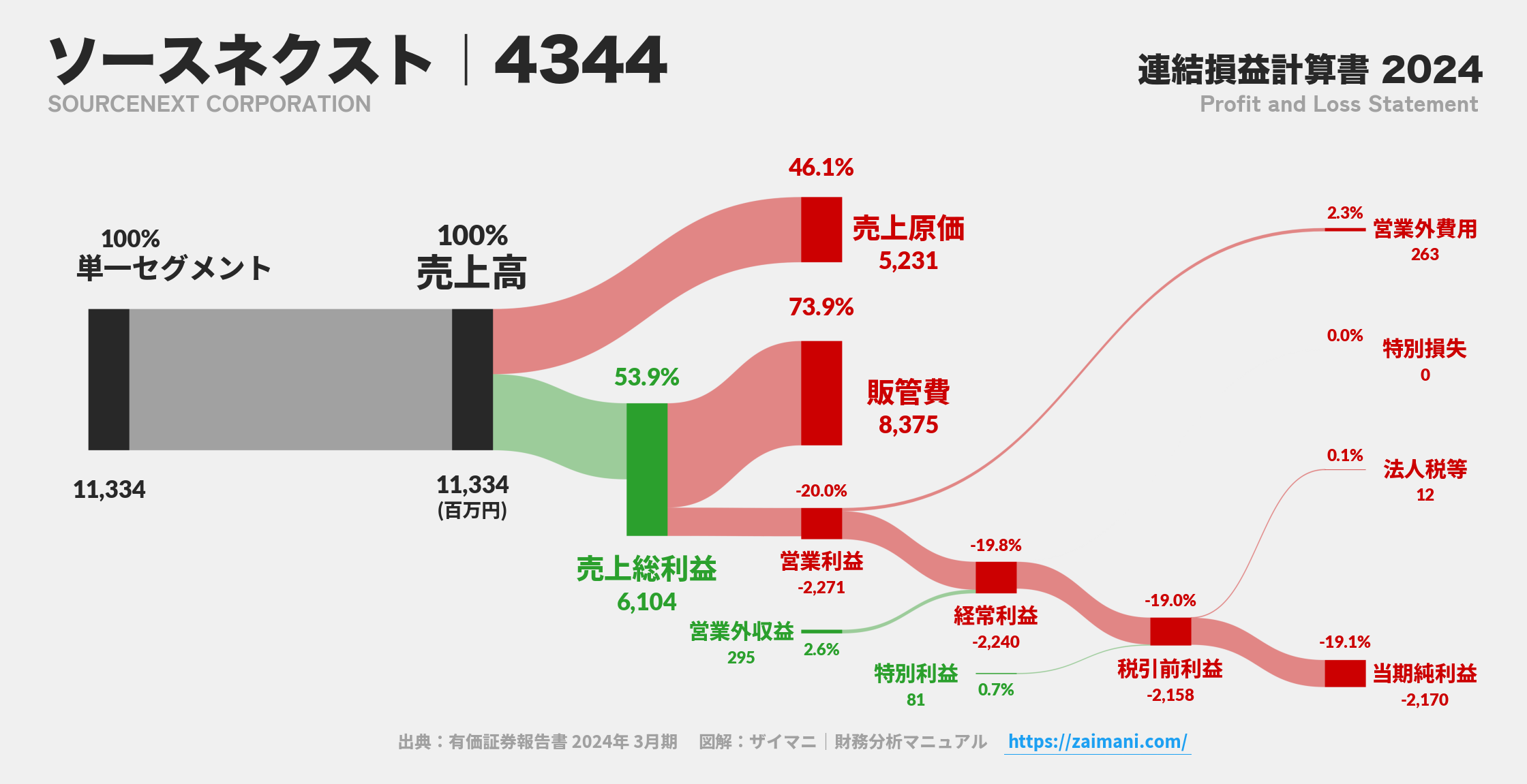 ソースネクスト｜4344の損益計算書サンキーダイアグラム図解資料