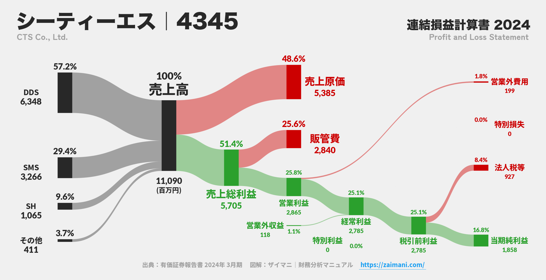 シーティーエス｜4345の損益計算書サンキーダイアグラム図解資料