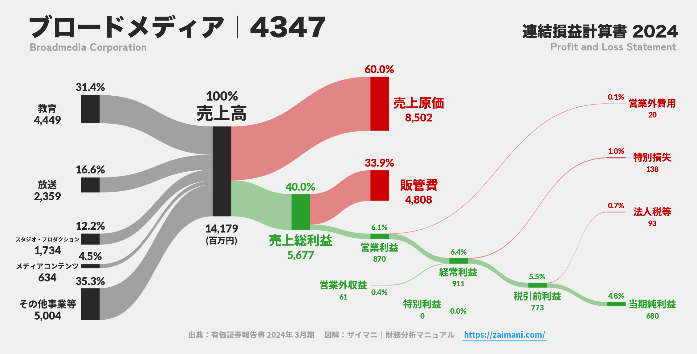 ブロードメディア｜4347の損益計算書サンキーダイアグラム図解資料