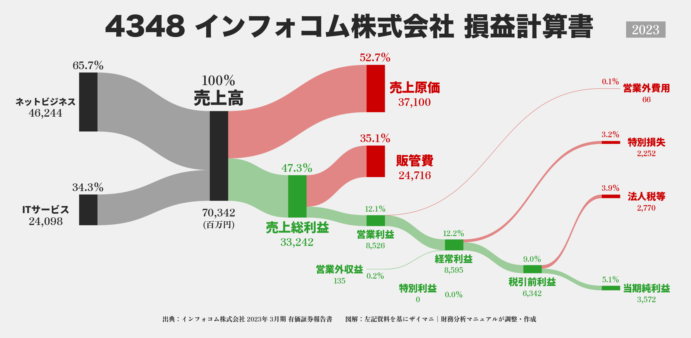 インフォコム｜4348の損益計算書サンキーダイアグラム図解資料