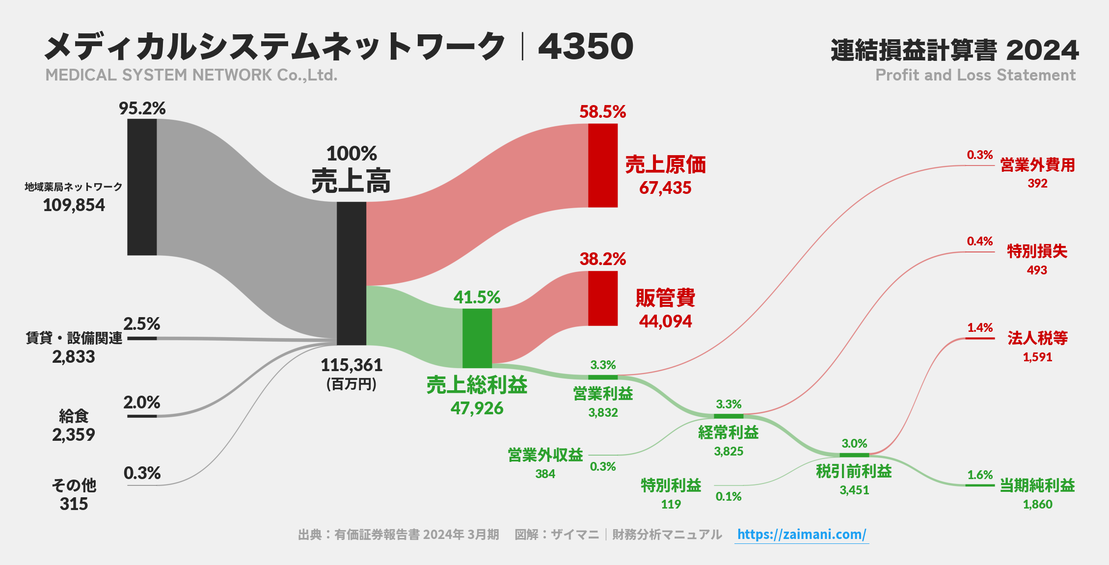 メディカルシステムネットワーク｜4350の損益計算書サンキーダイアグラム図解資料