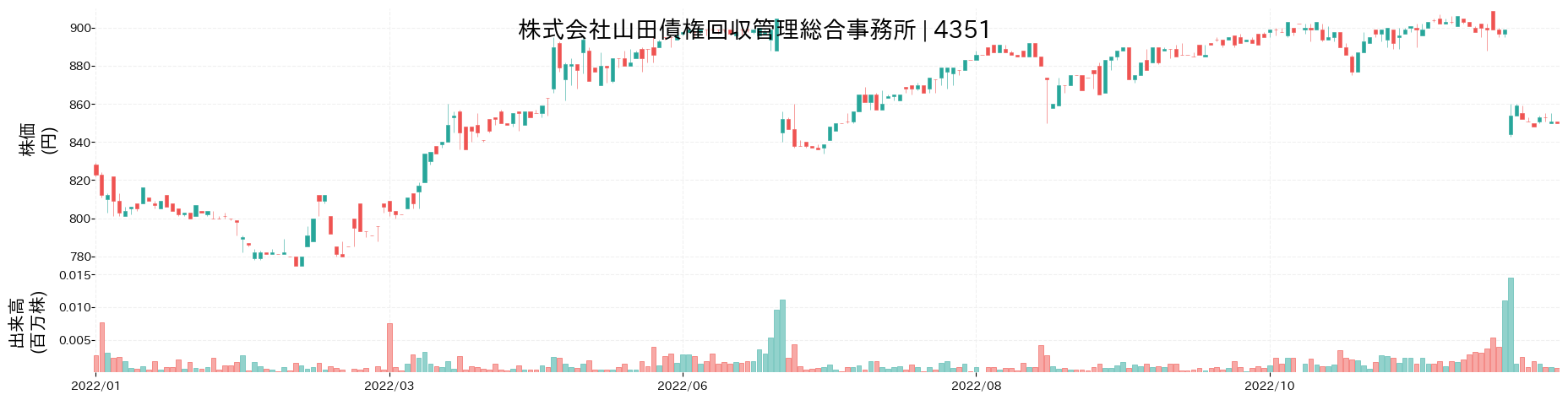 山田債権回収管理総合事務所の株価推移(2022)