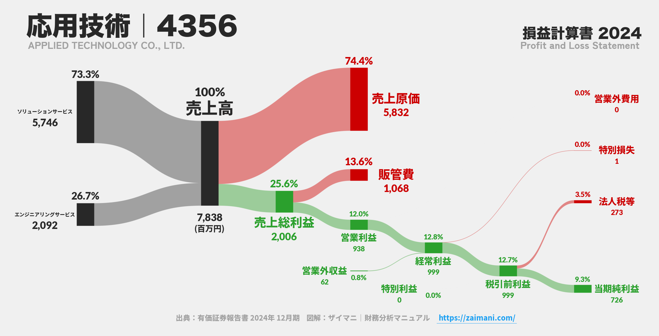 応用技術｜4356の損益計算書サンキーダイアグラム図解資料