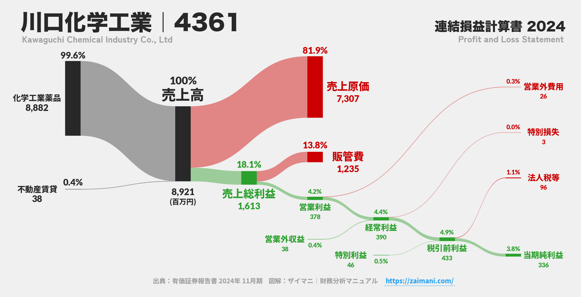川口化学工業｜4361の損益計算書サンキーダイアグラム図解資料