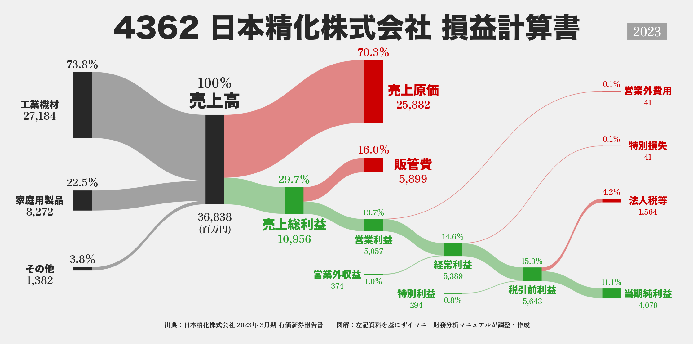 日本精化｜4362の損益計算書サンキーダイアグラム図解資料