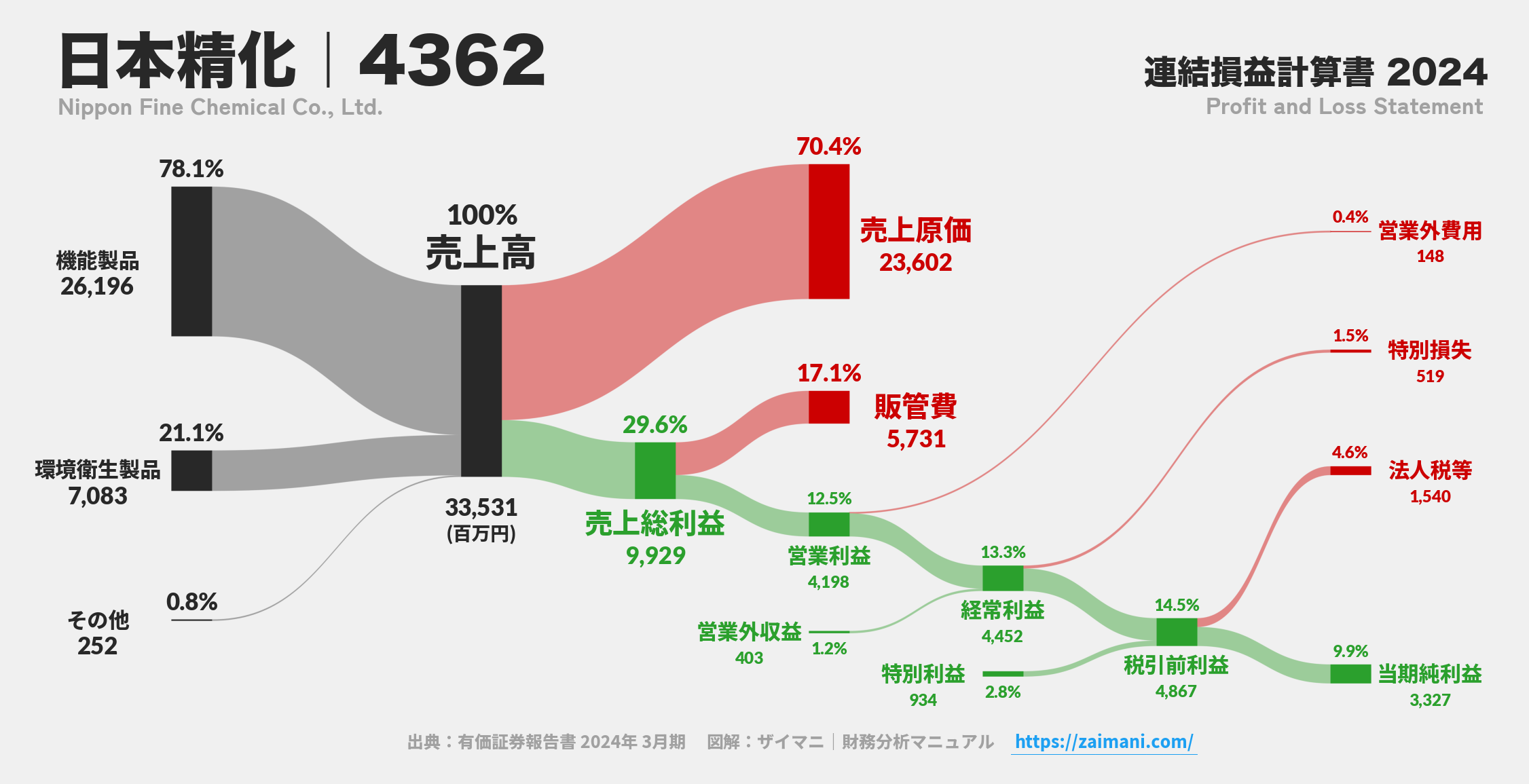 日本精化｜4362の損益計算書サンキーダイアグラム図解資料