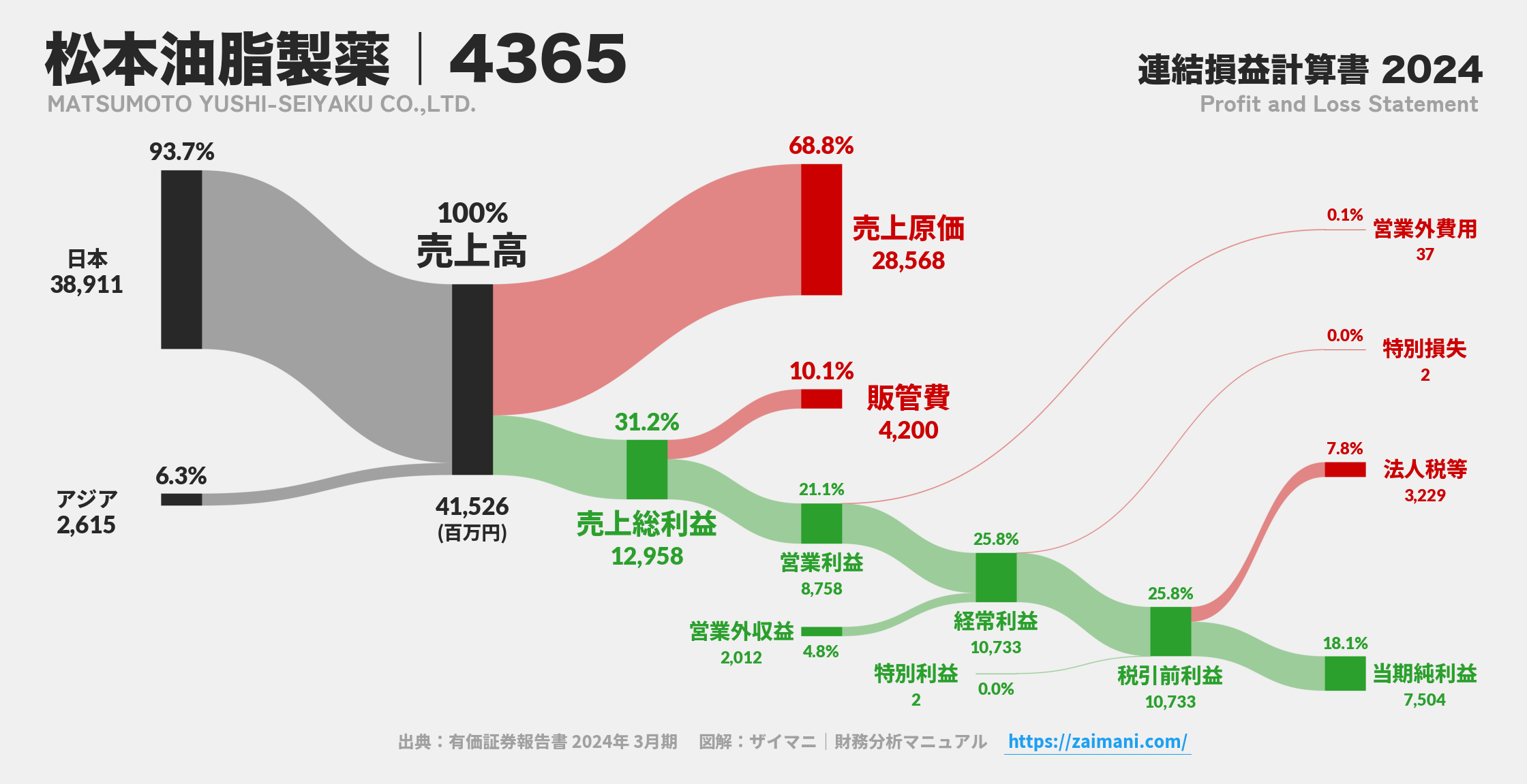 松本油脂製薬｜4365の損益計算書サンキーダイアグラム図解資料