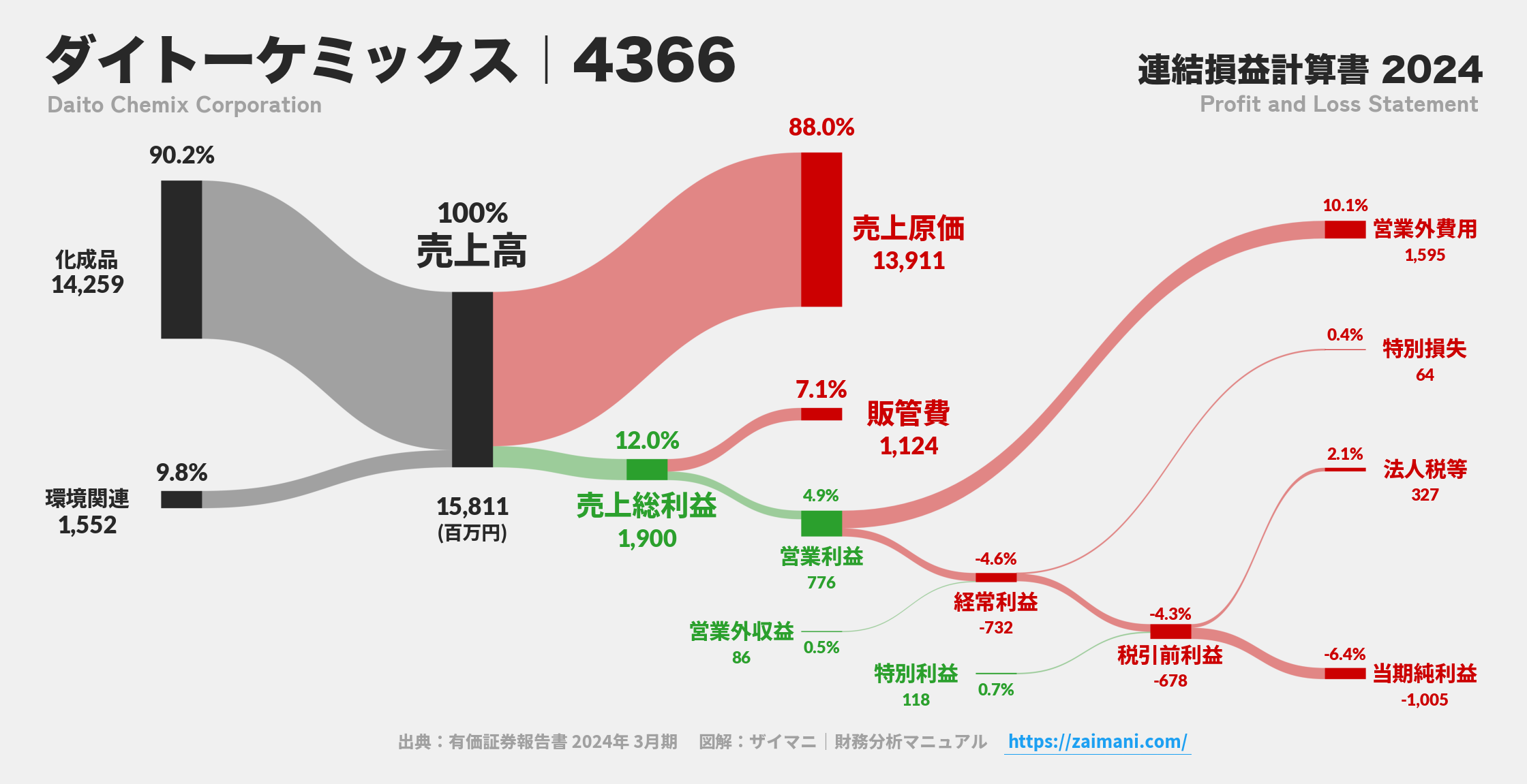 ダイトーケミックス｜4366の損益計算書サンキーダイアグラム図解資料