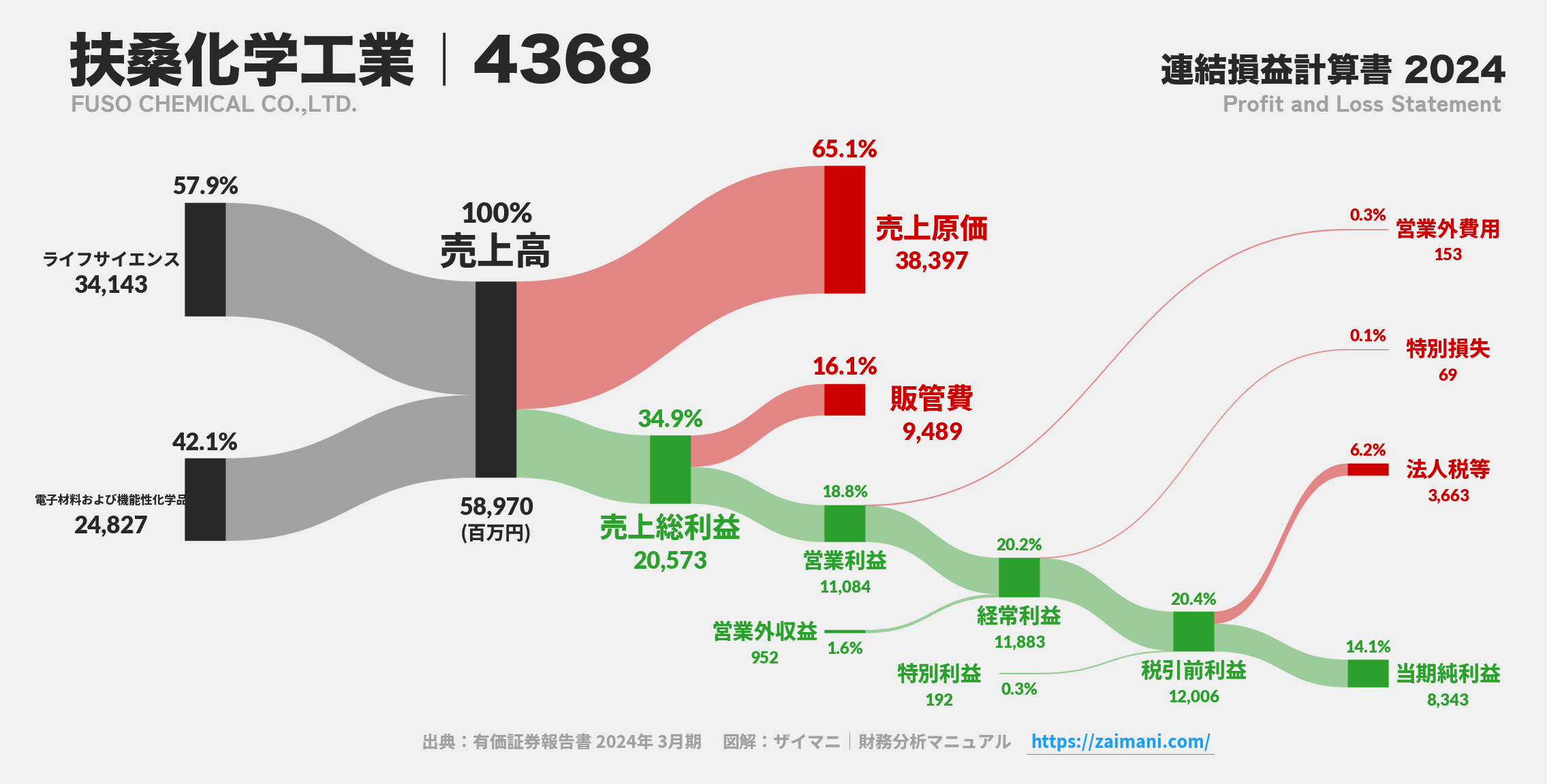 扶桑化学工業｜4368の損益計算書サンキーダイアグラム図解資料