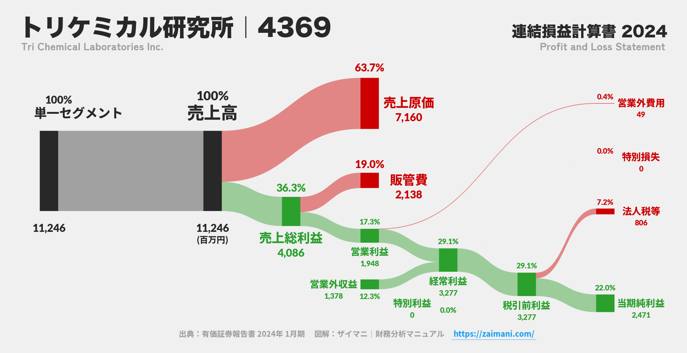 トリケミカル研究所｜4369の損益計算書サンキーダイアグラム図解資料