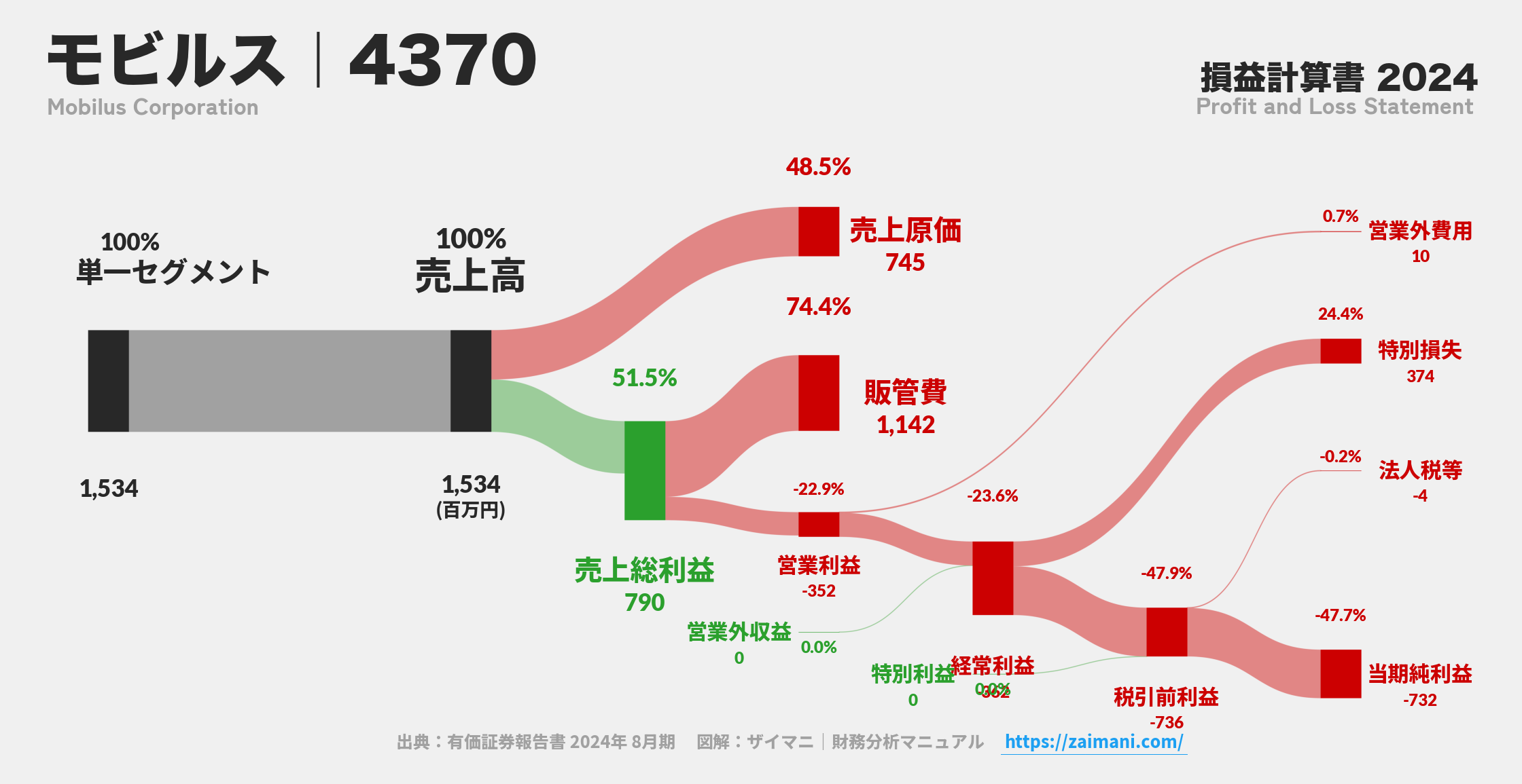 モビルス｜4370の損益計算書サンキーダイアグラム図解資料
