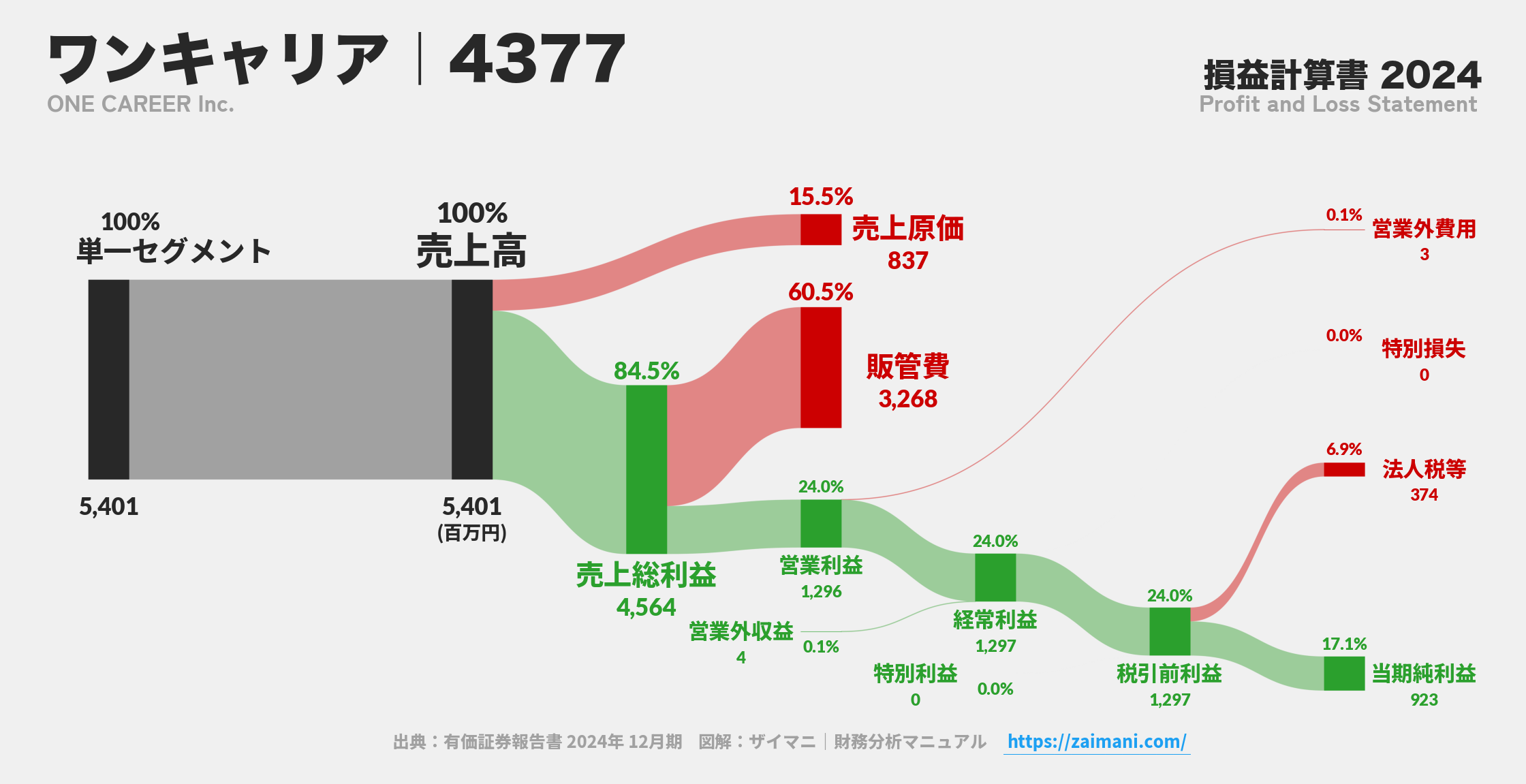 ワンキャリア｜4377の損益計算書サンキーダイアグラム図解資料