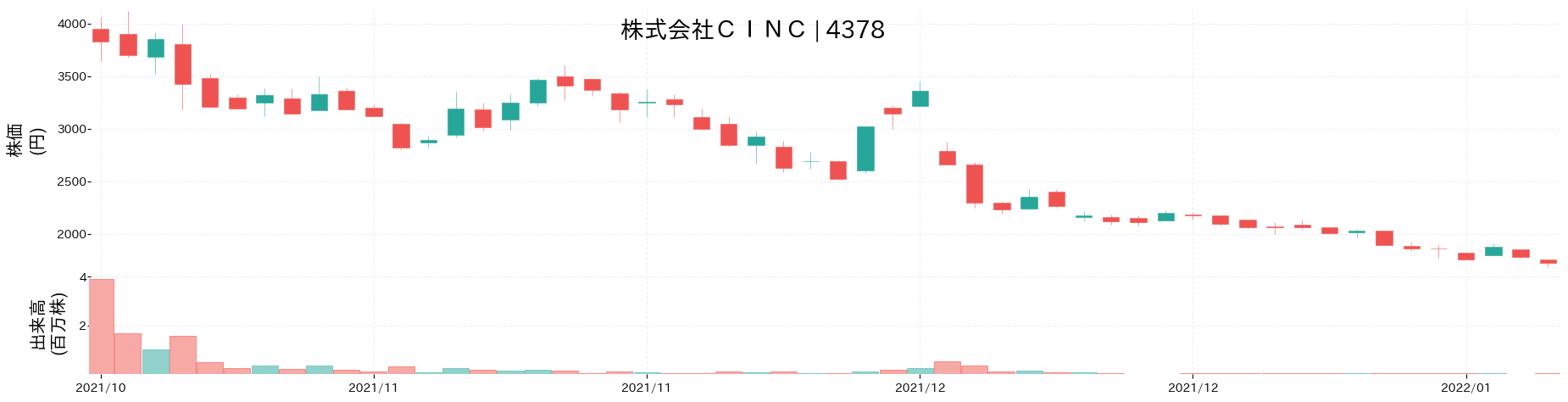 CINCの株価推移(2021)
