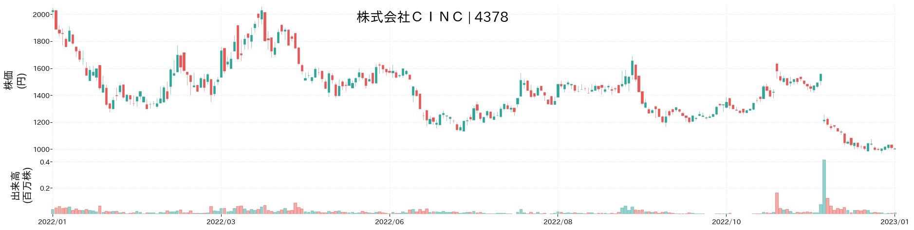 CINCの株価推移(2022)