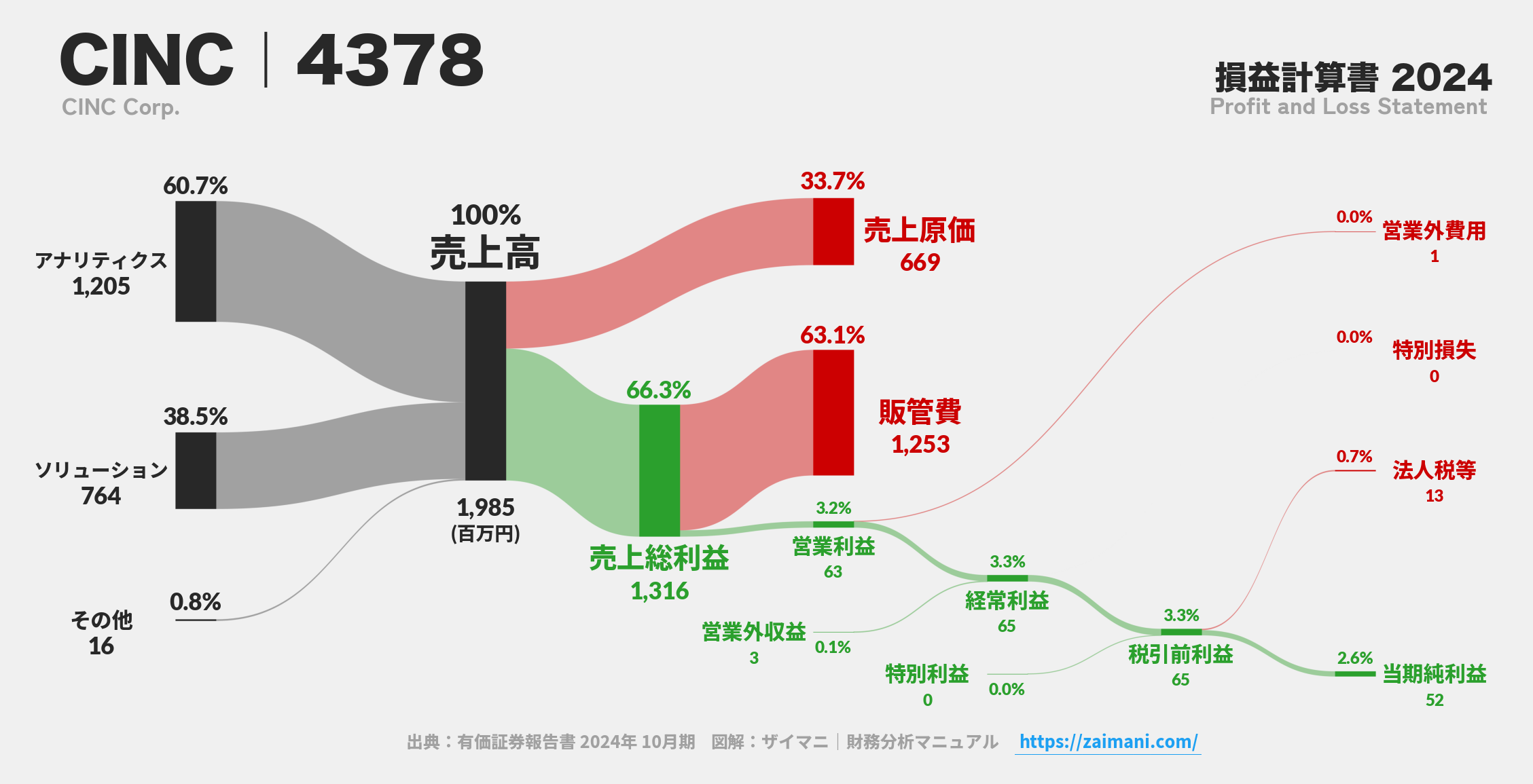 CINC｜4378の損益計算書サンキーダイアグラム図解資料