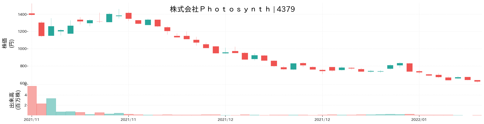 Photosynthの株価推移(2021)